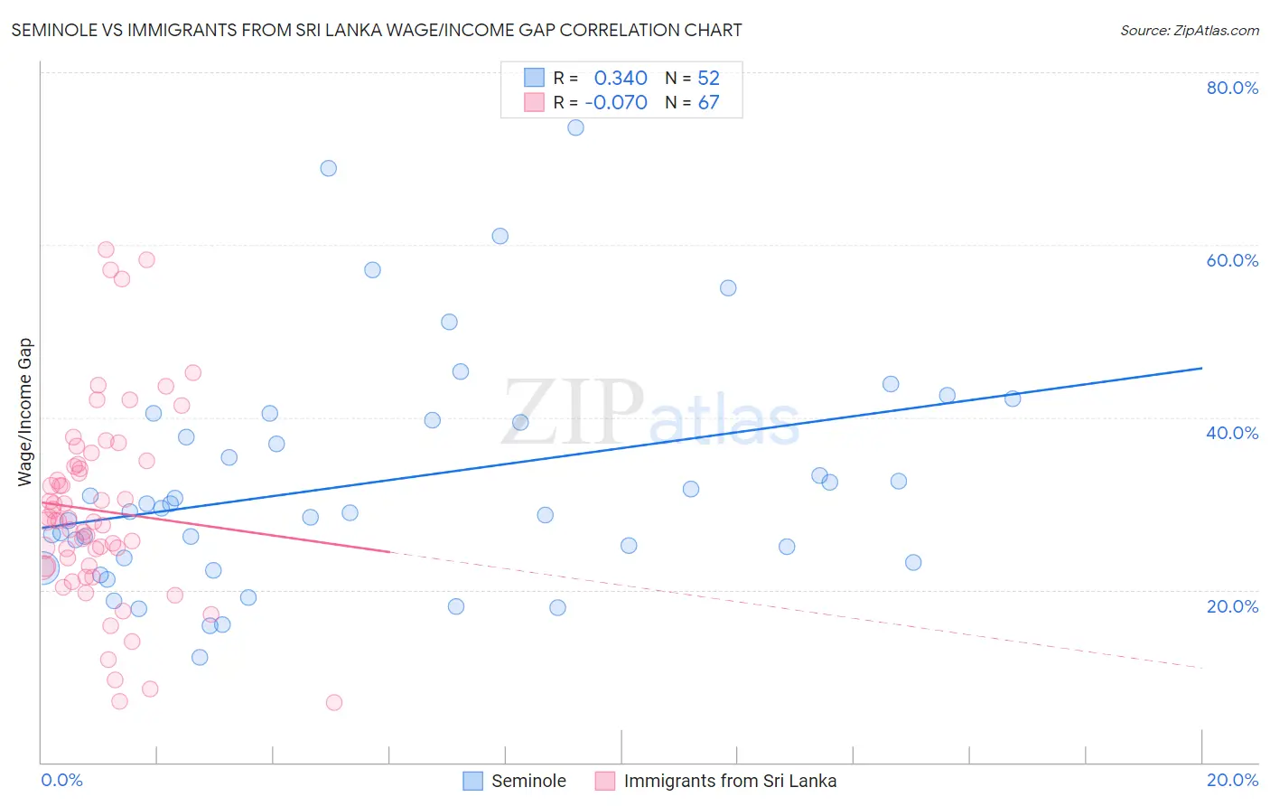 Seminole vs Immigrants from Sri Lanka Wage/Income Gap