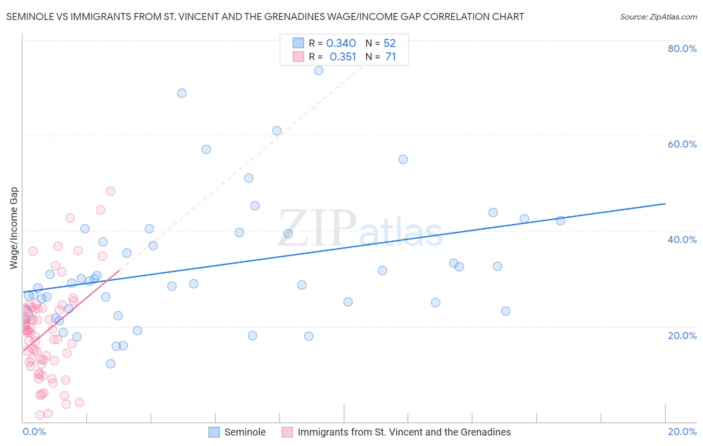 Seminole vs Immigrants from St. Vincent and the Grenadines Wage/Income Gap