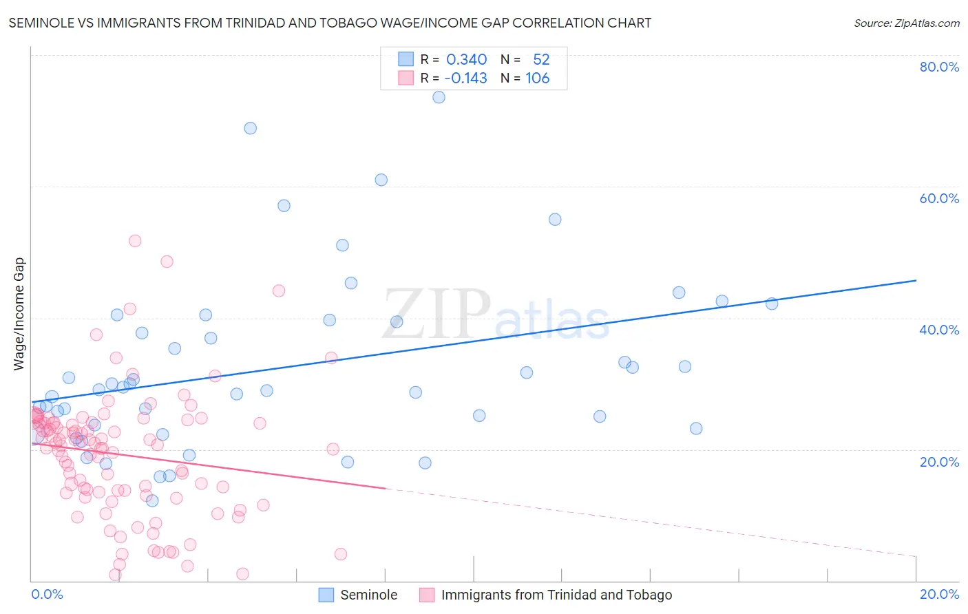 Seminole vs Immigrants from Trinidad and Tobago Wage/Income Gap