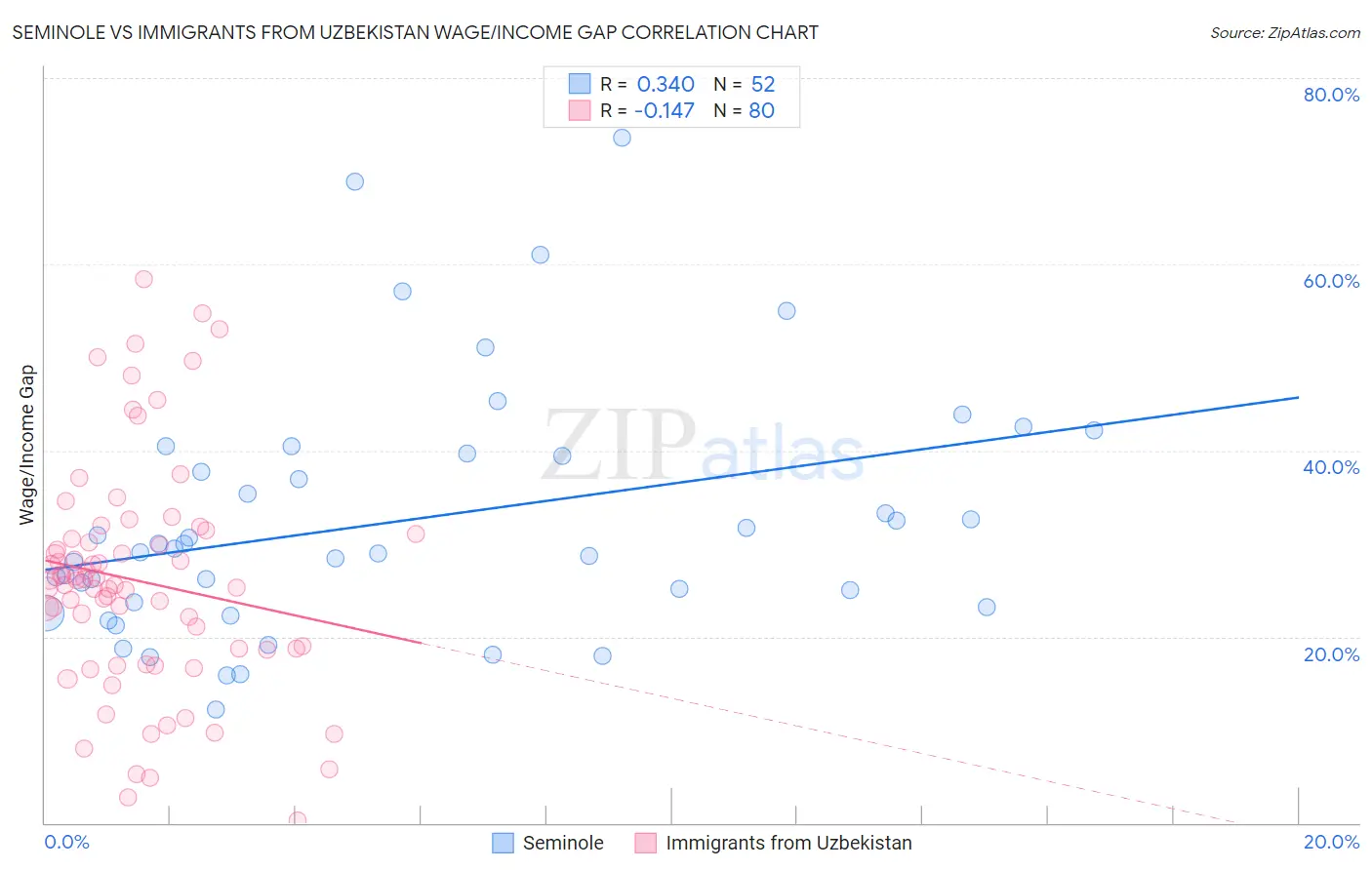 Seminole vs Immigrants from Uzbekistan Wage/Income Gap