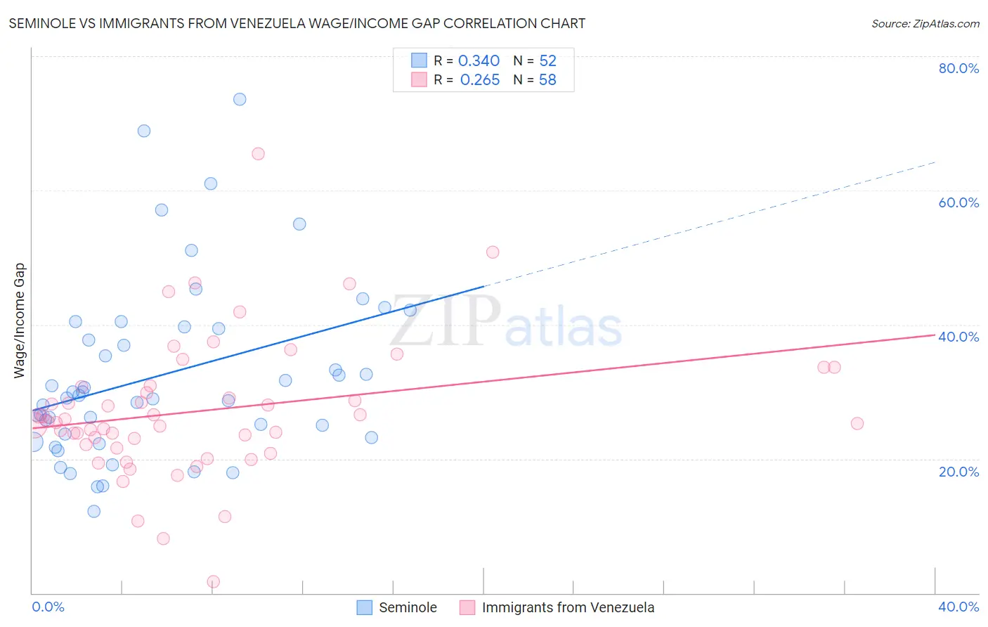 Seminole vs Immigrants from Venezuela Wage/Income Gap