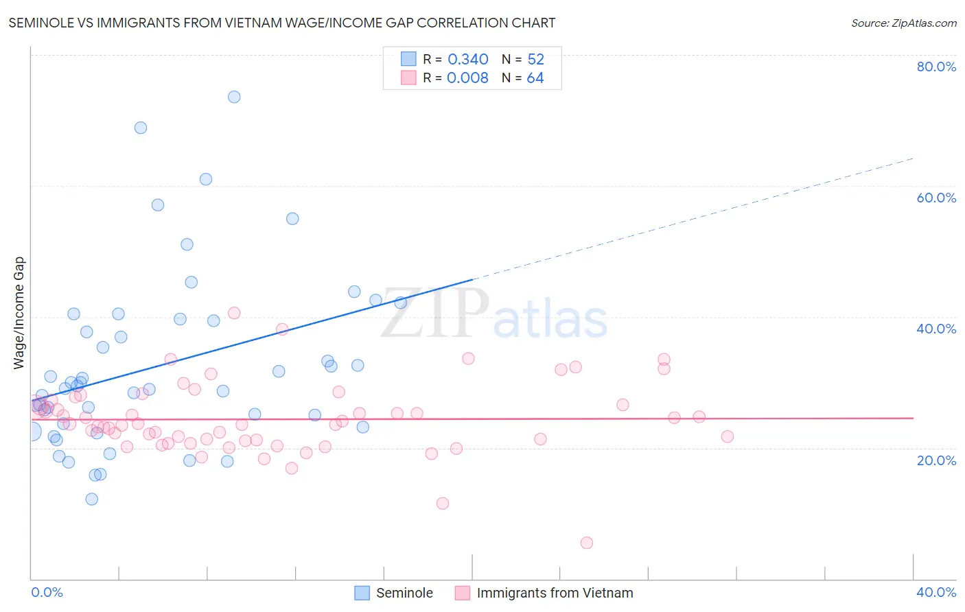 Seminole vs Immigrants from Vietnam Wage/Income Gap