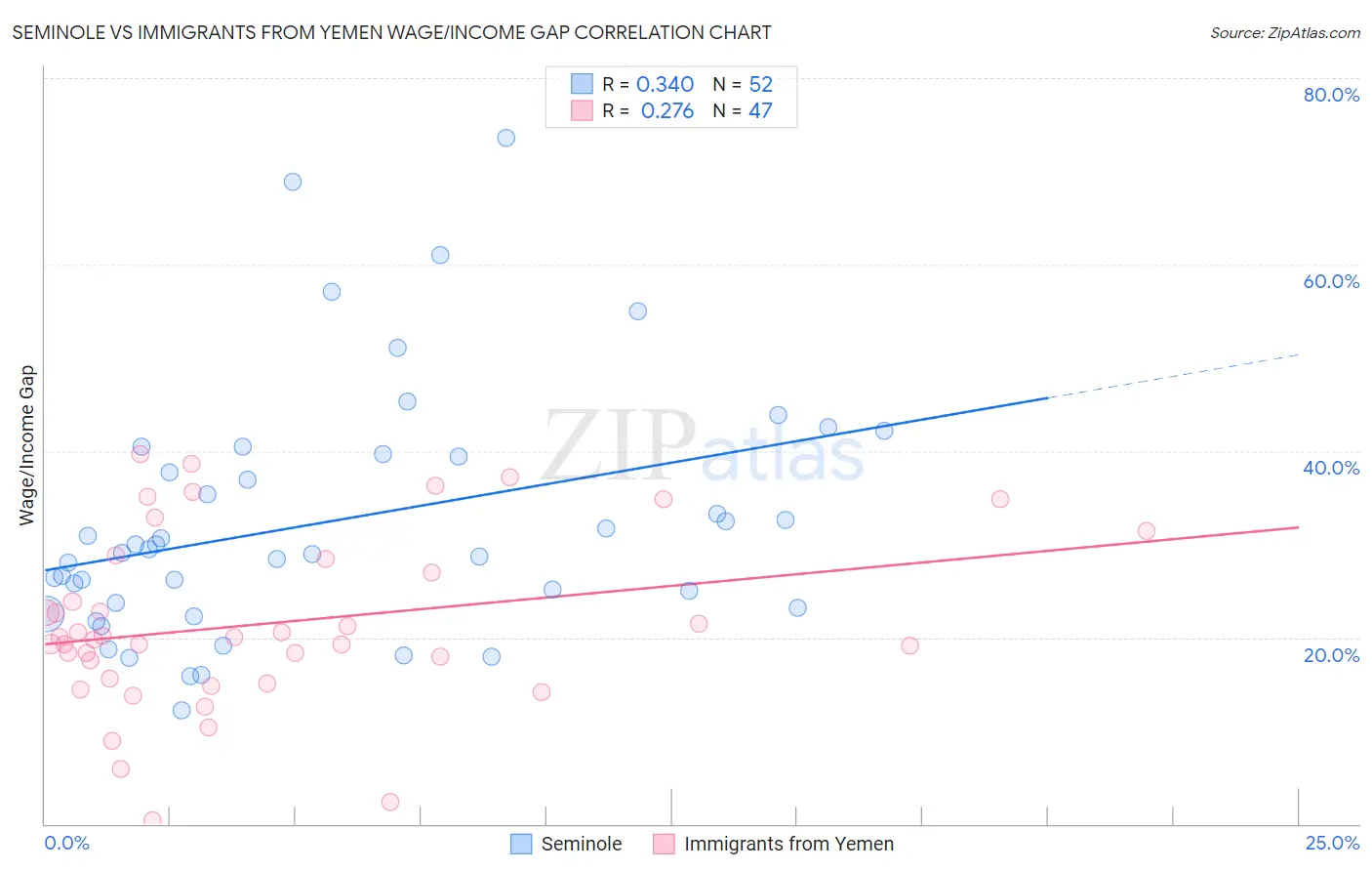 Seminole vs Immigrants from Yemen Wage/Income Gap