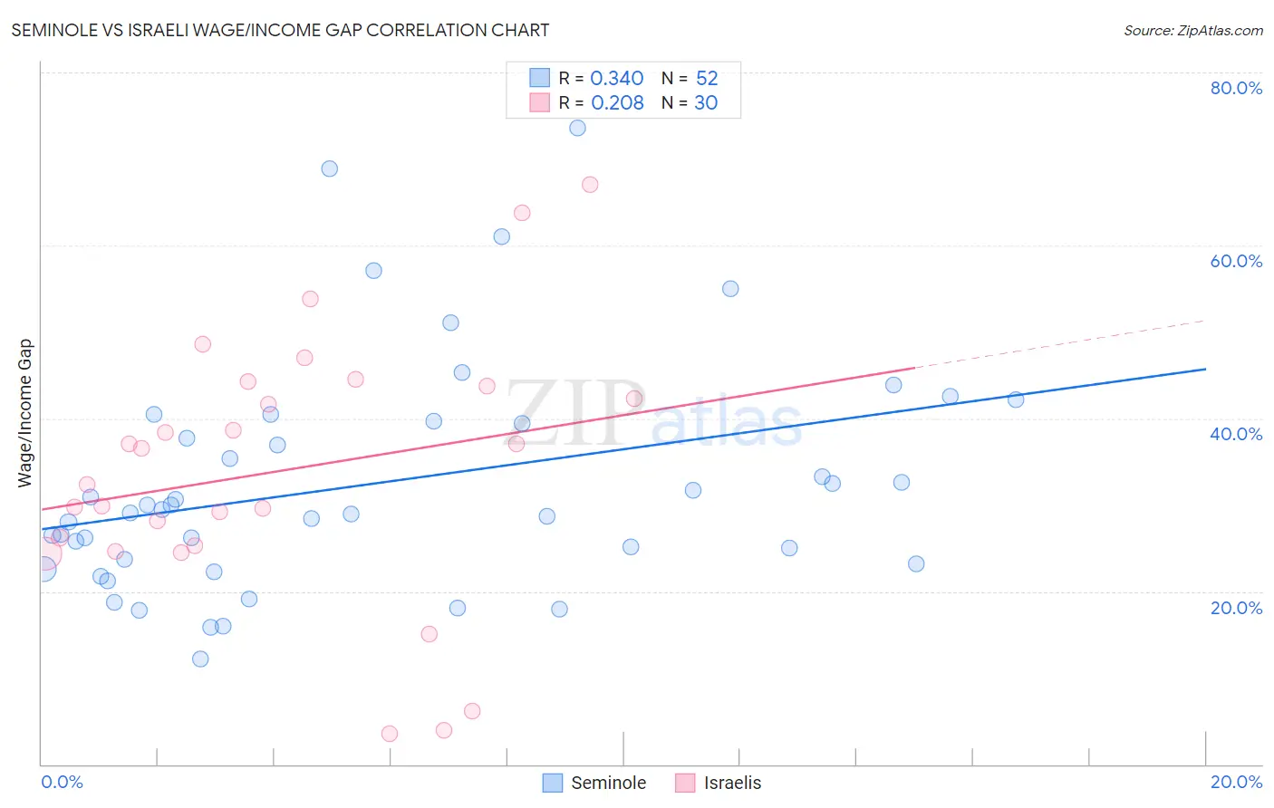 Seminole vs Israeli Wage/Income Gap