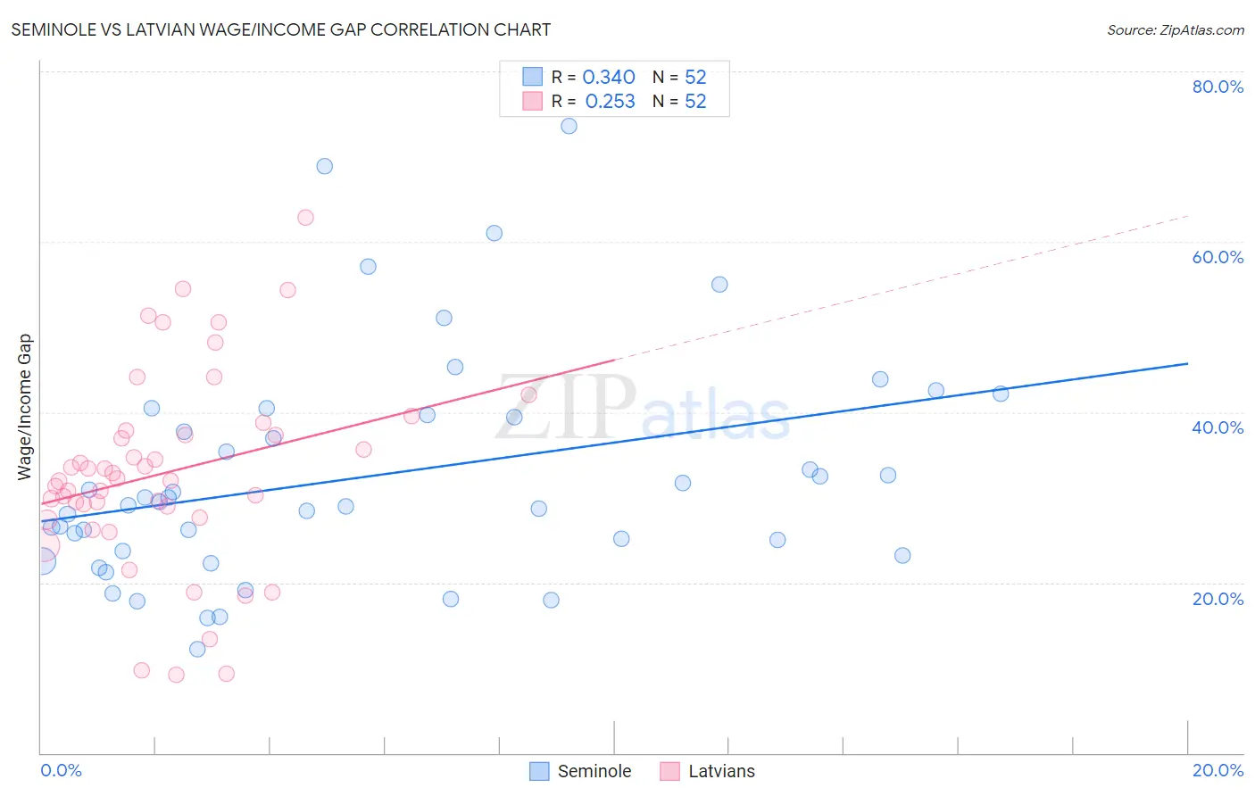 Seminole vs Latvian Wage/Income Gap