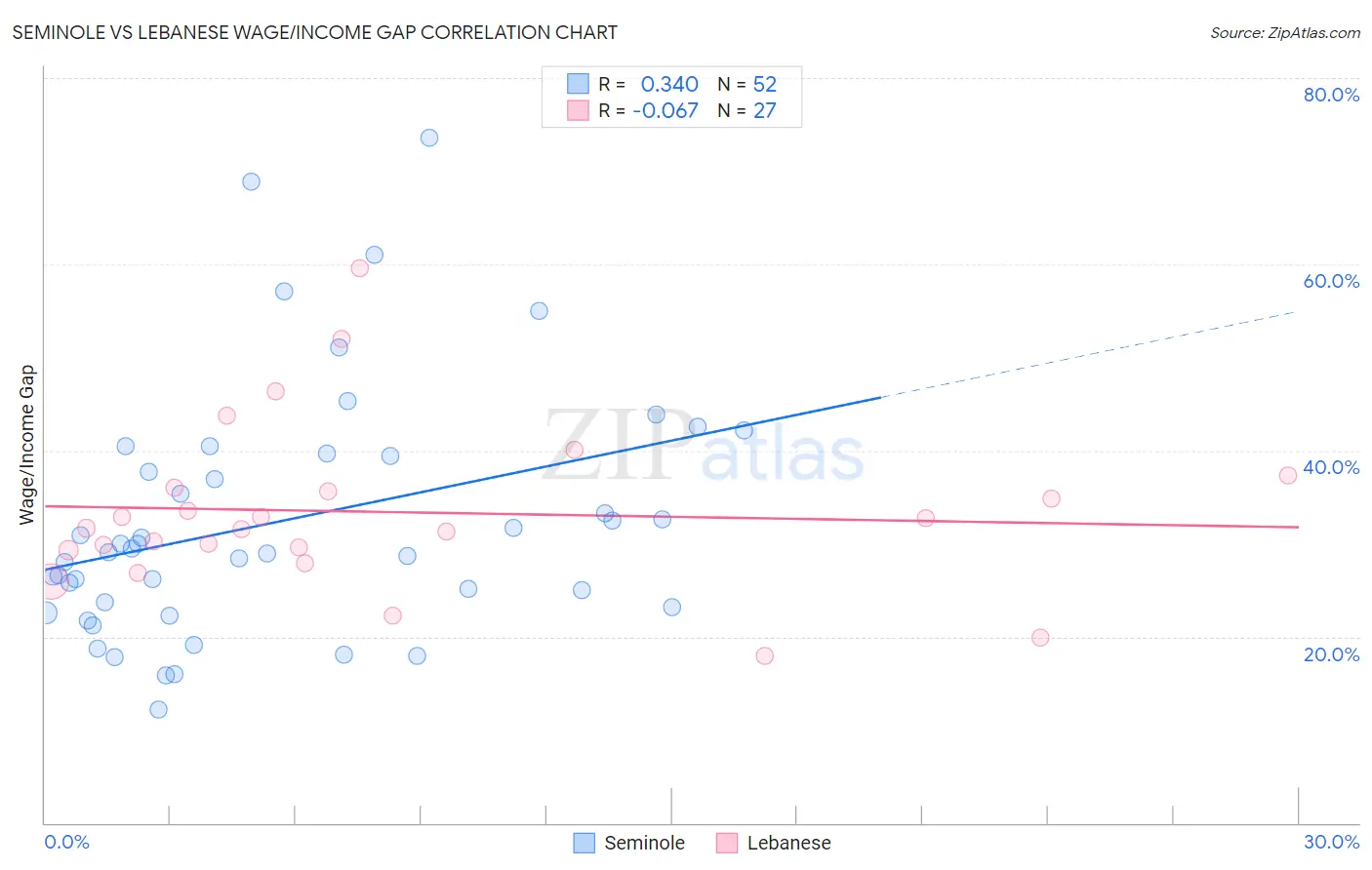 Seminole vs Lebanese Wage/Income Gap