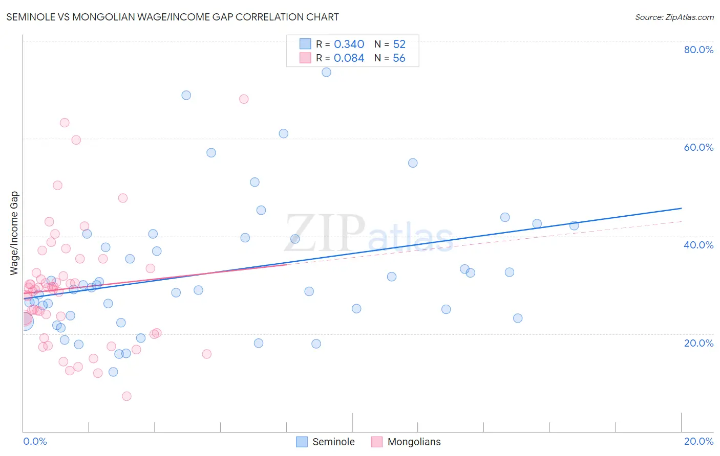 Seminole vs Mongolian Wage/Income Gap