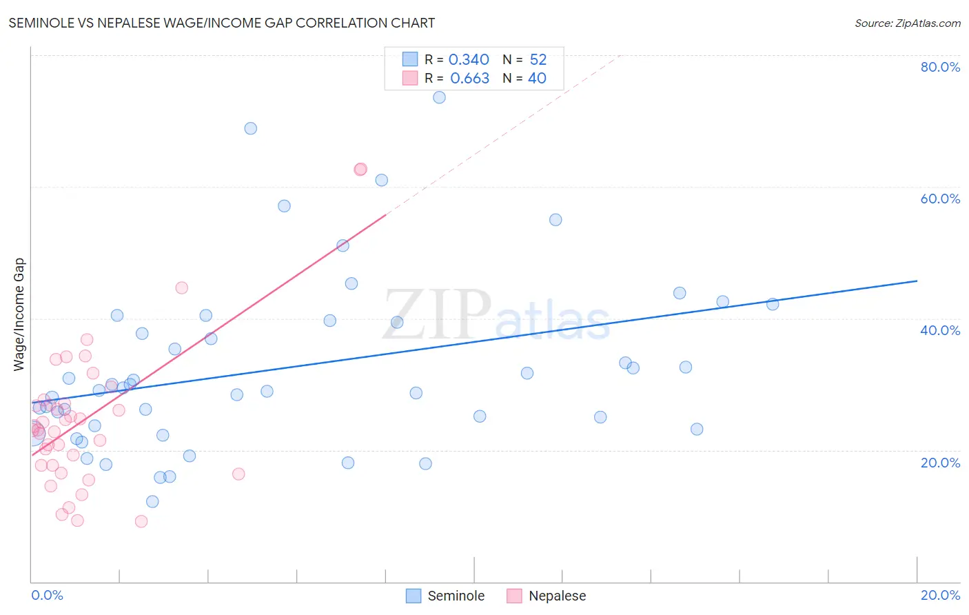 Seminole vs Nepalese Wage/Income Gap