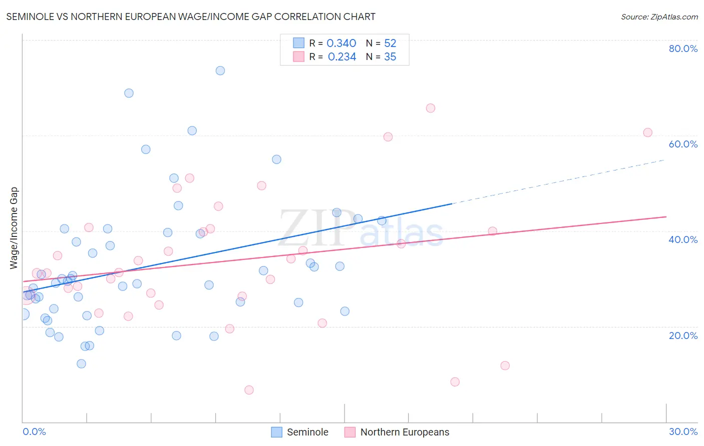 Seminole vs Northern European Wage/Income Gap