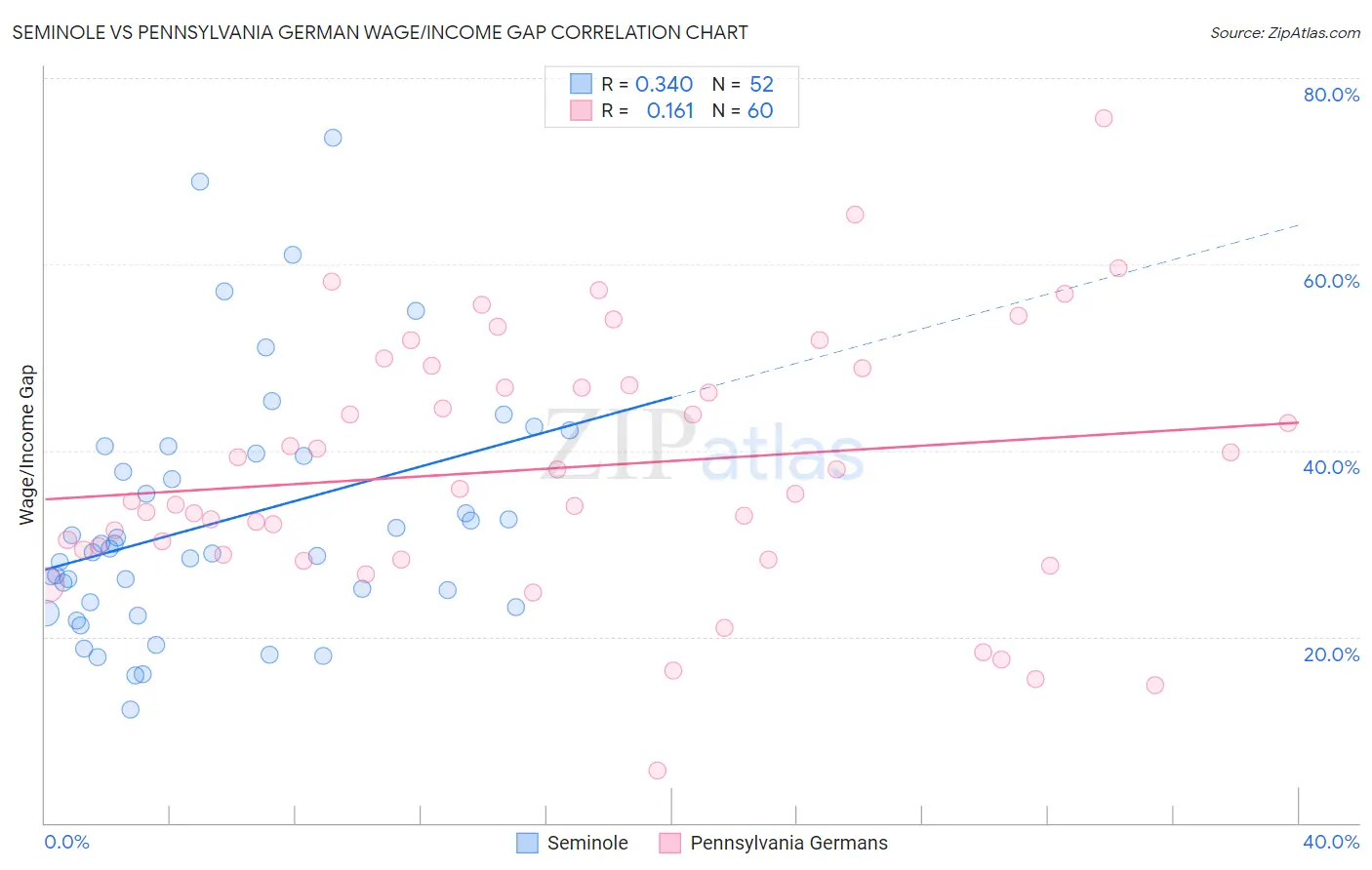 Seminole vs Pennsylvania German Wage/Income Gap