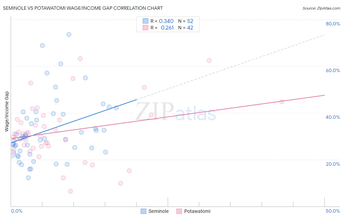 Seminole vs Potawatomi Wage/Income Gap