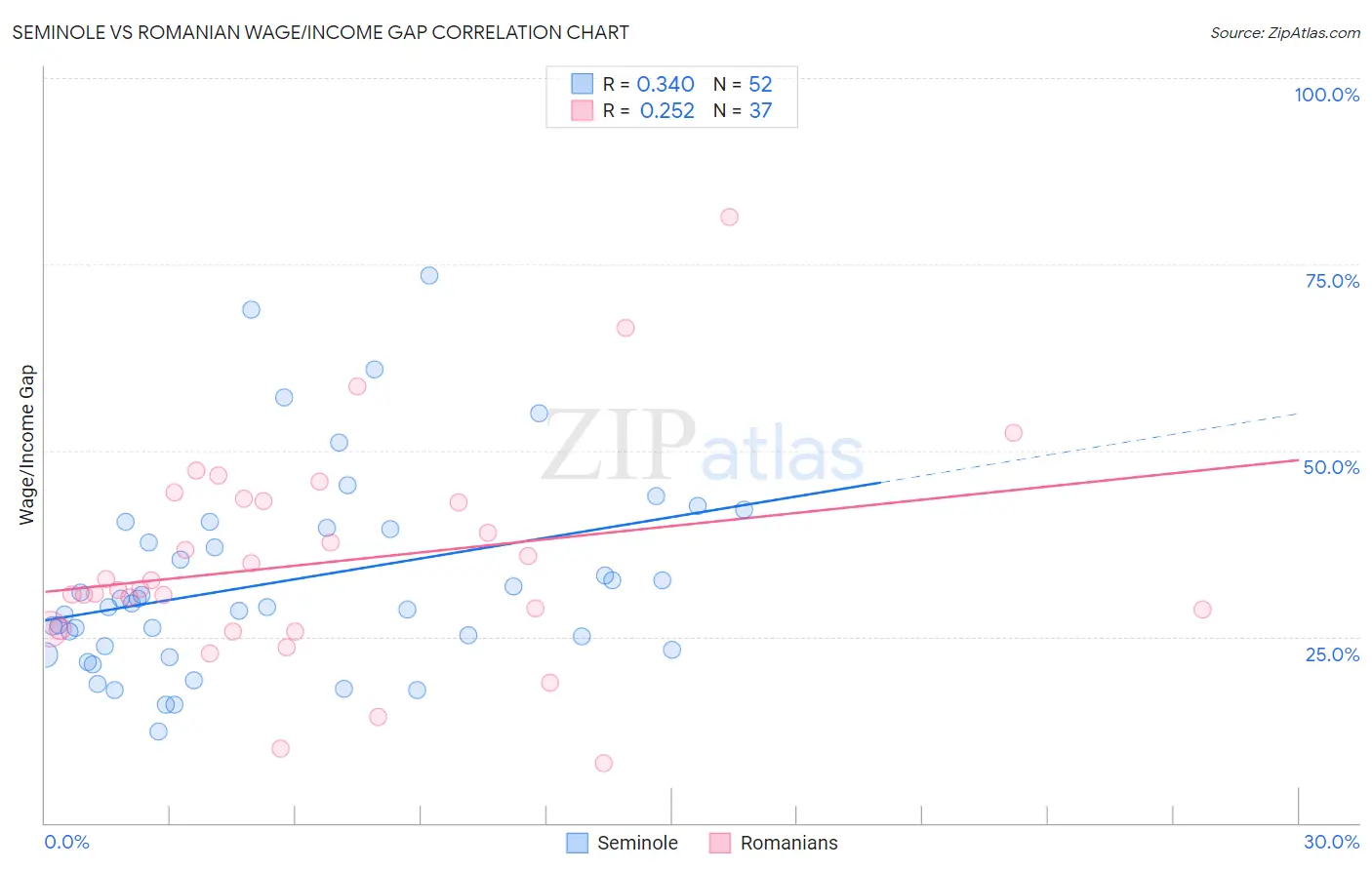 Seminole vs Romanian Wage/Income Gap
