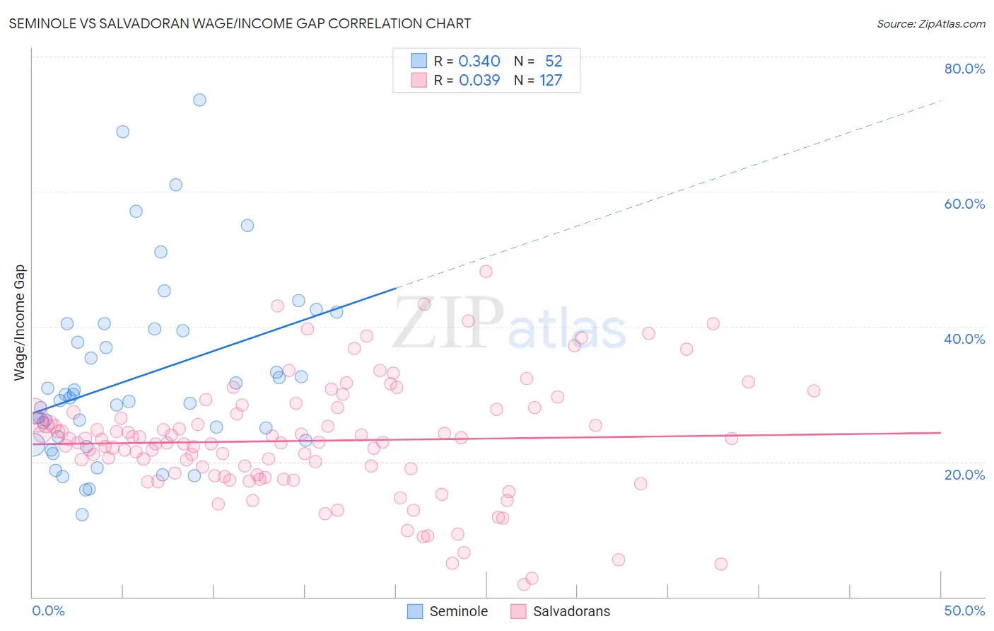 Seminole vs Salvadoran Wage/Income Gap