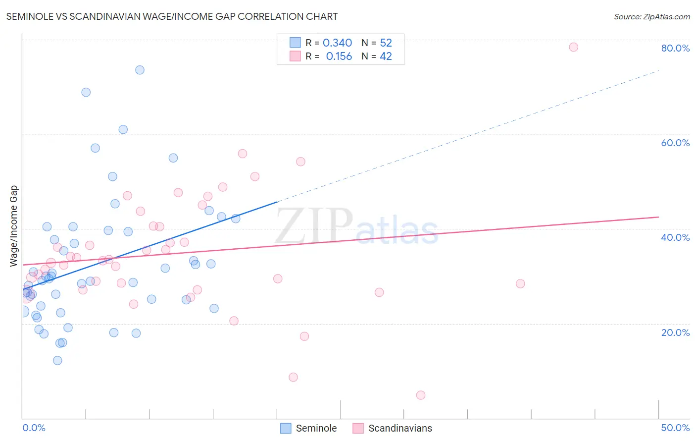 Seminole vs Scandinavian Wage/Income Gap