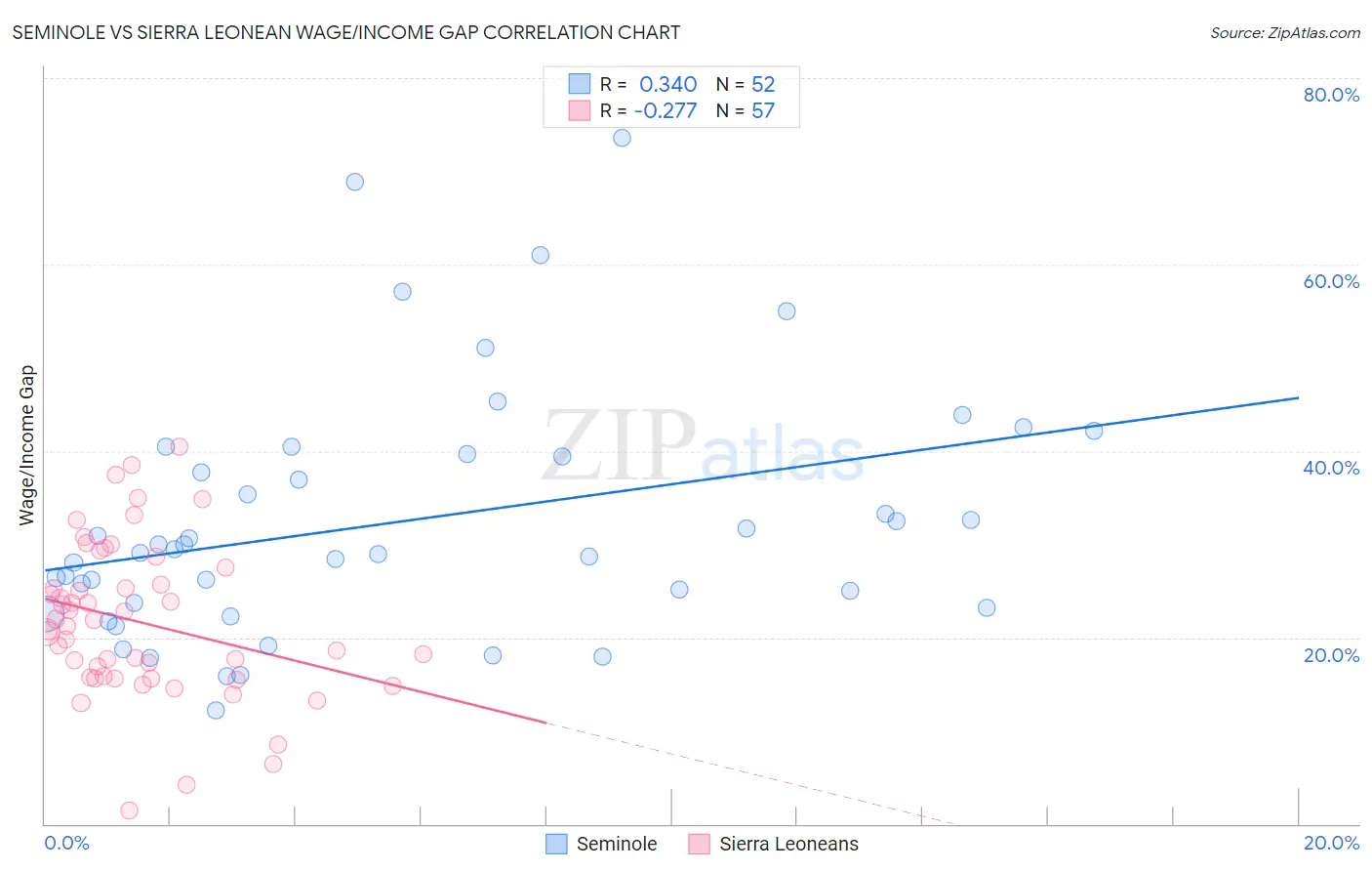 Seminole vs Sierra Leonean Wage/Income Gap