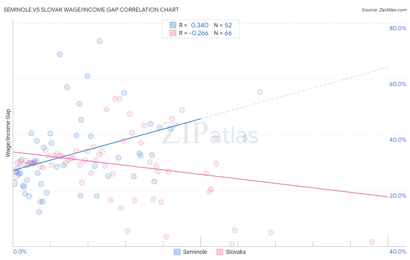 Seminole vs Slovak Wage/Income Gap
