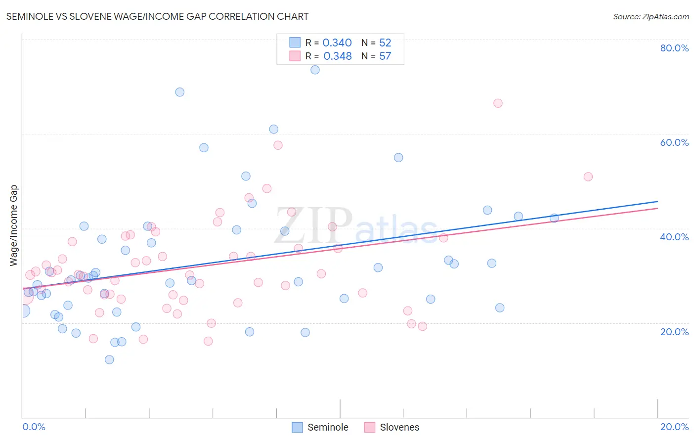 Seminole vs Slovene Wage/Income Gap