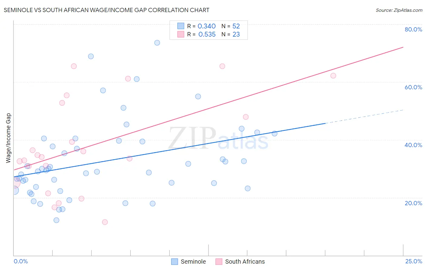 Seminole vs South African Wage/Income Gap