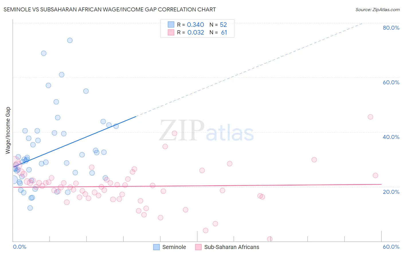 Seminole vs Subsaharan African Wage/Income Gap