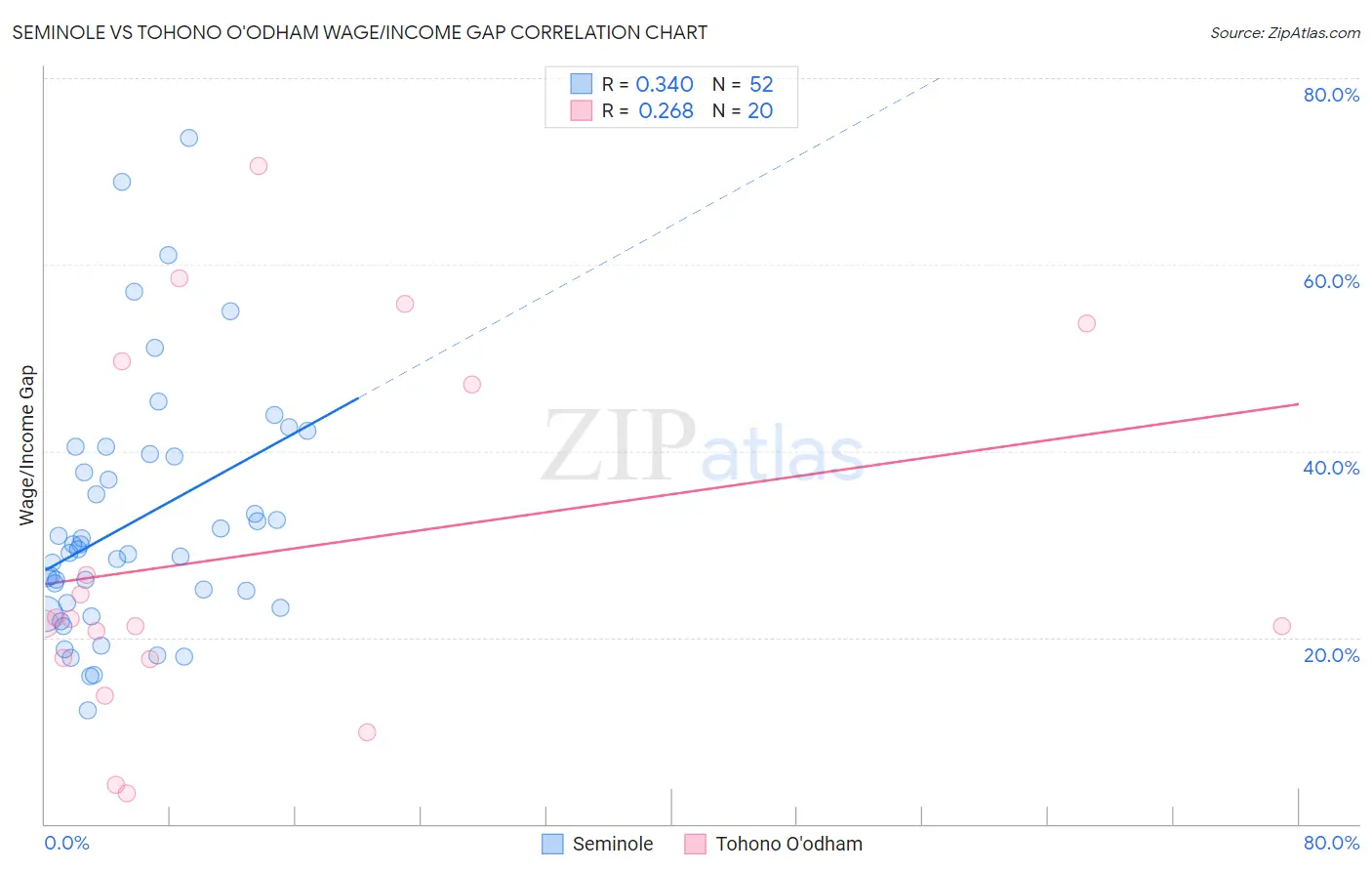 Seminole vs Tohono O'odham Wage/Income Gap