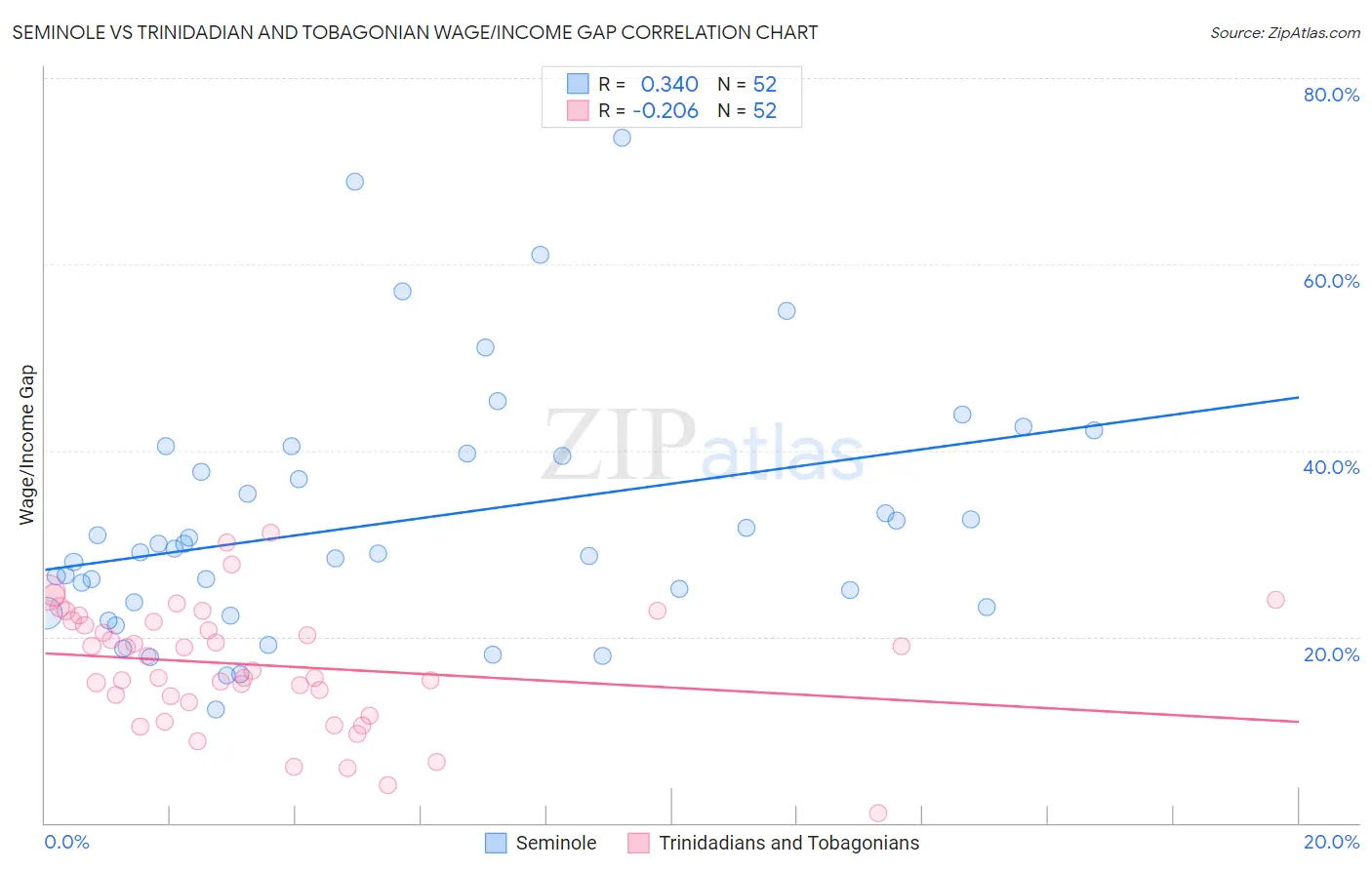 Seminole vs Trinidadian and Tobagonian Wage/Income Gap