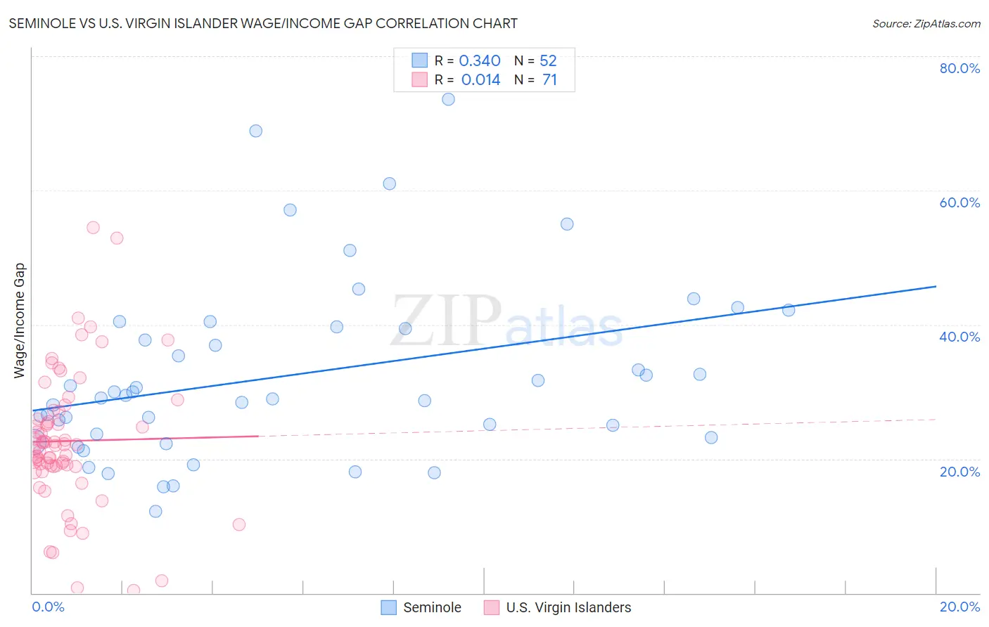 Seminole vs U.S. Virgin Islander Wage/Income Gap