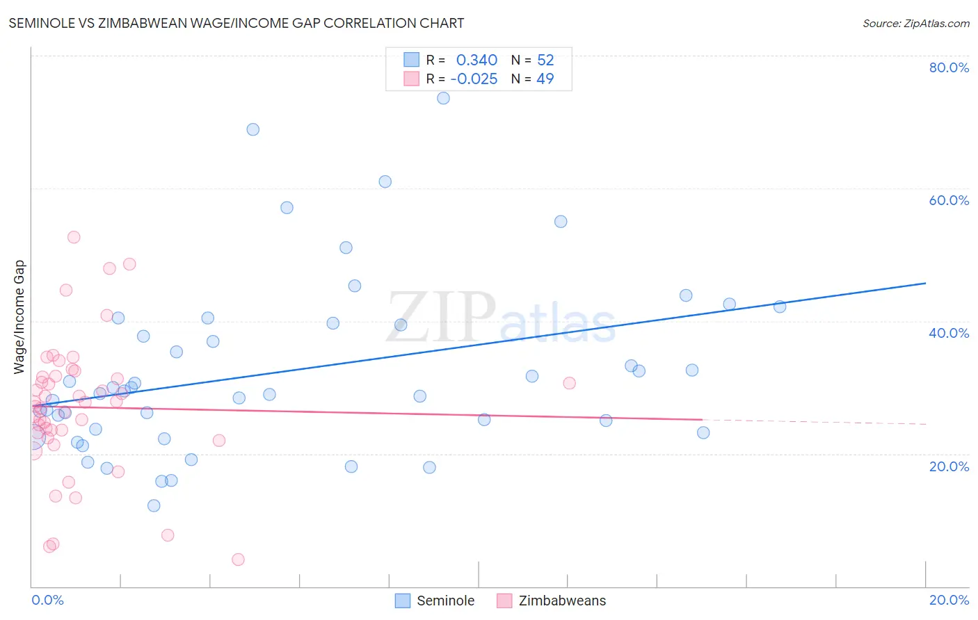 Seminole vs Zimbabwean Wage/Income Gap
