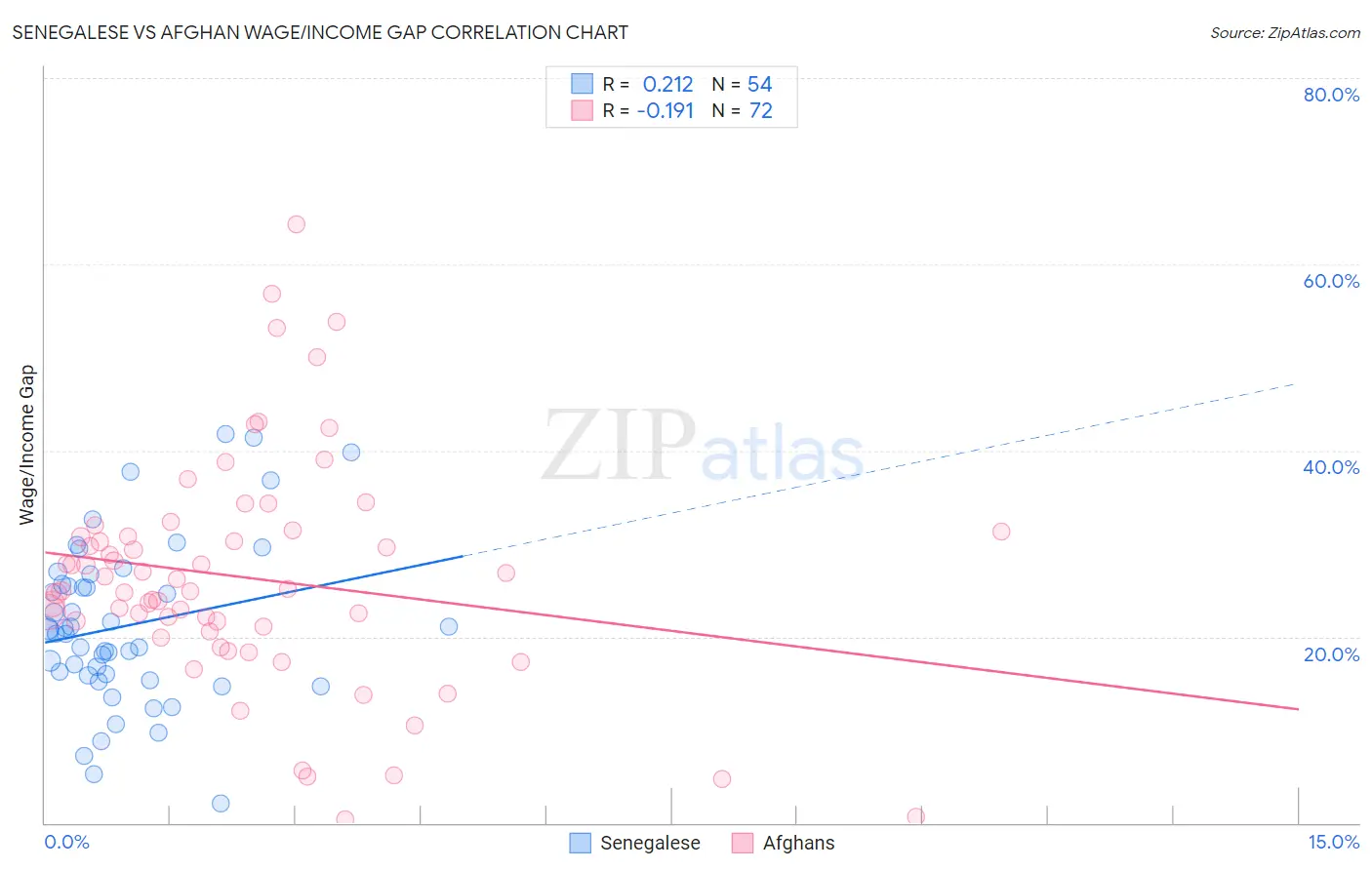 Senegalese vs Afghan Wage/Income Gap