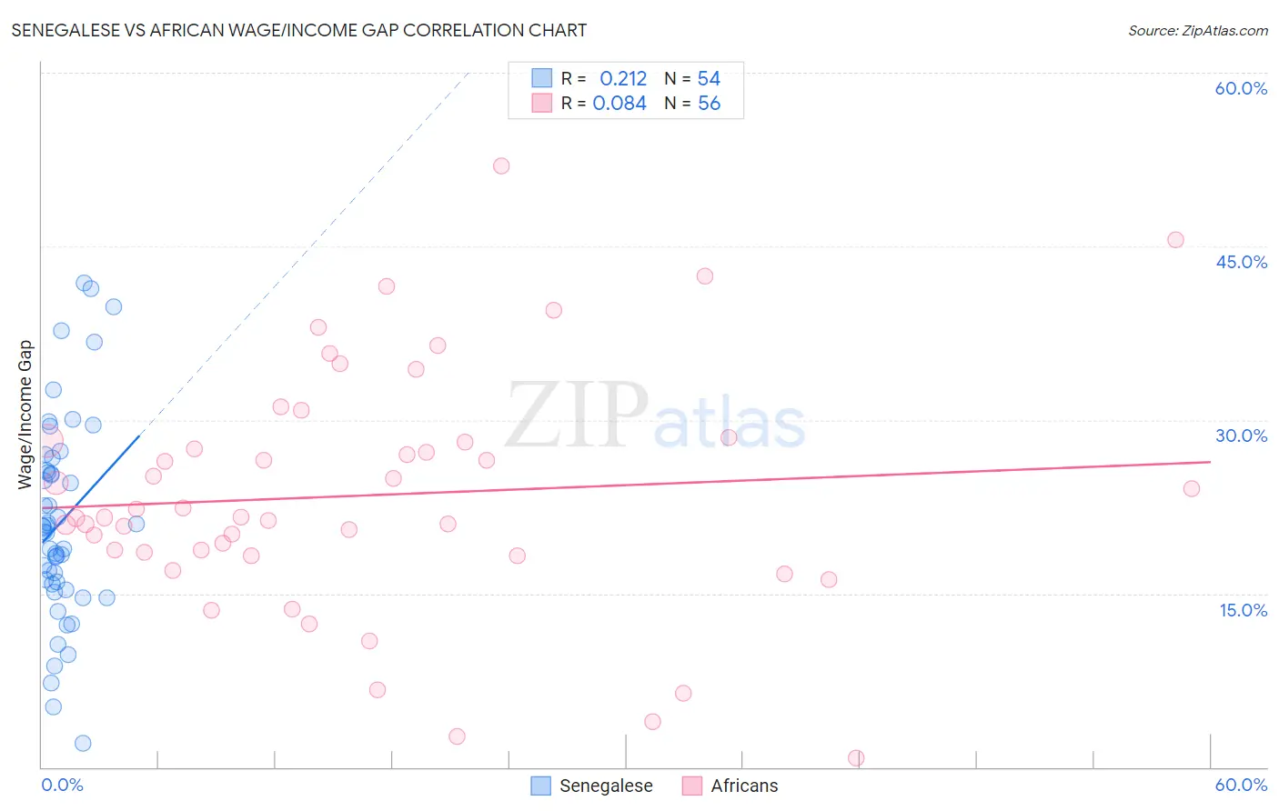 Senegalese vs African Wage/Income Gap