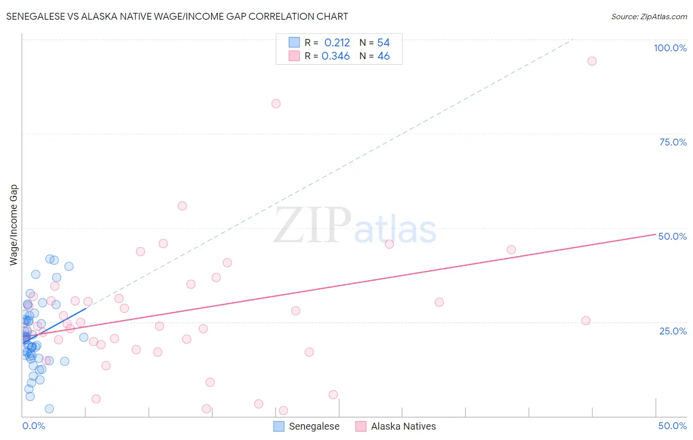 Senegalese vs Alaska Native Wage/Income Gap