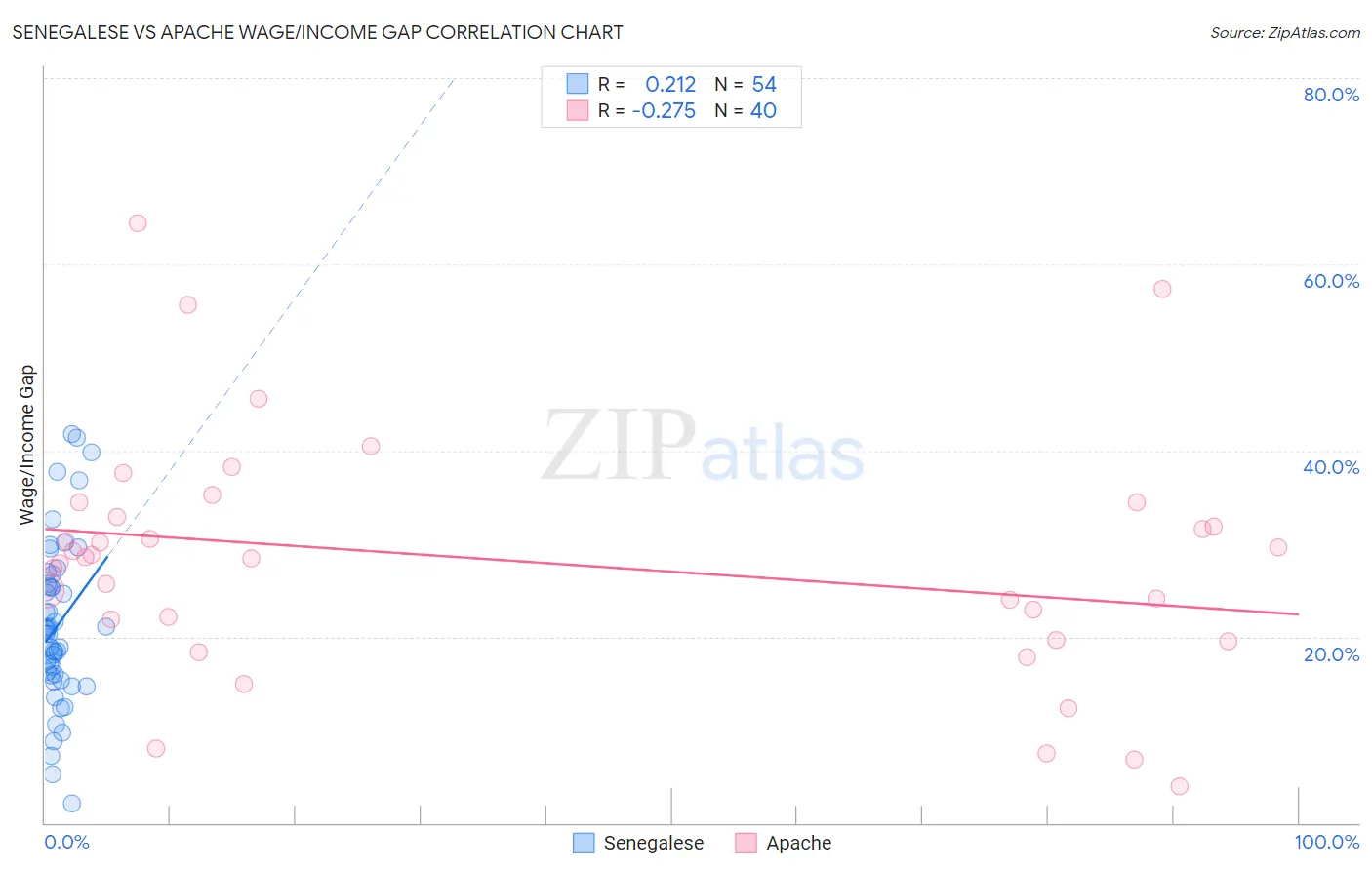 Senegalese vs Apache Wage/Income Gap