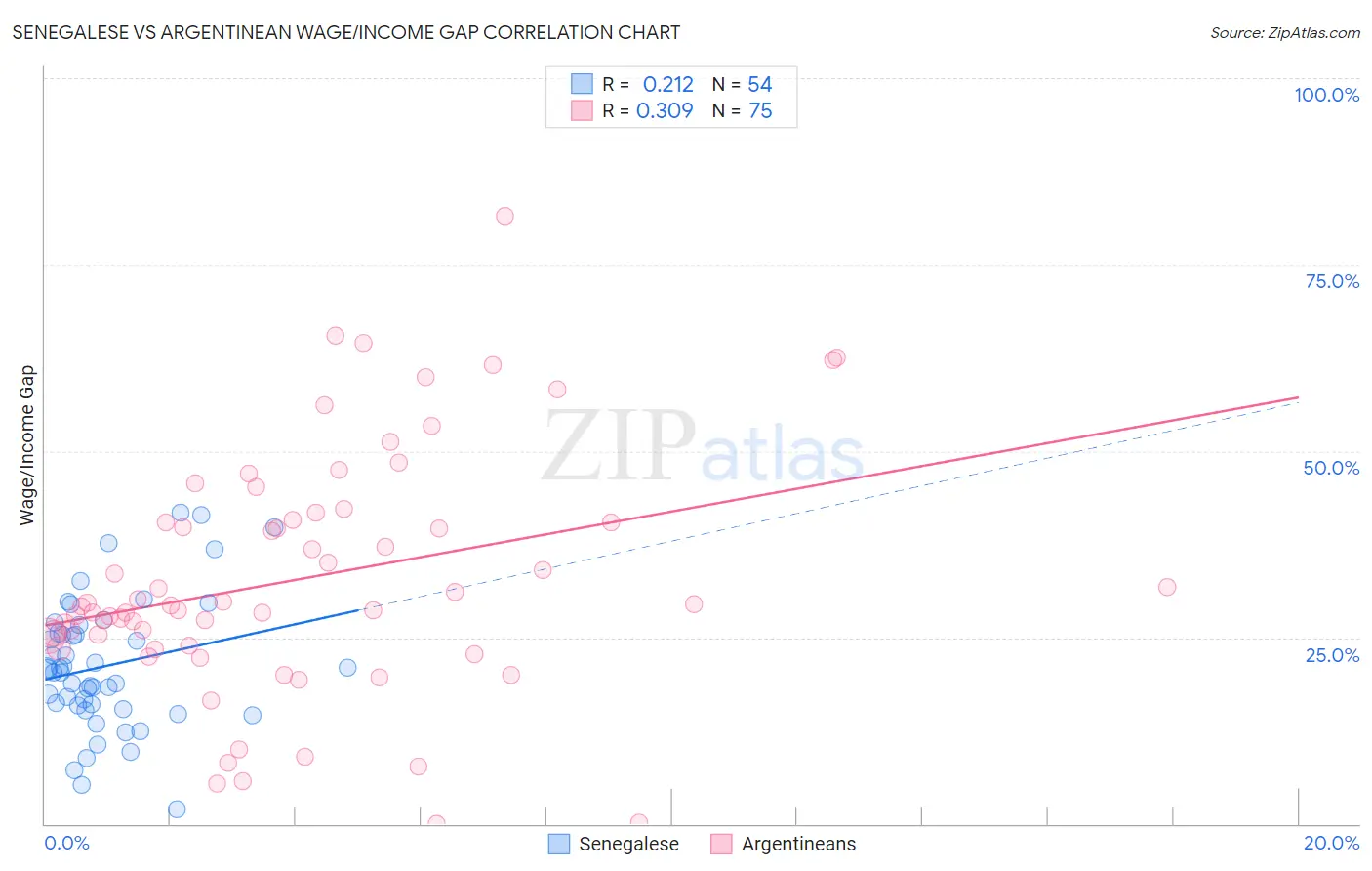 Senegalese vs Argentinean Wage/Income Gap