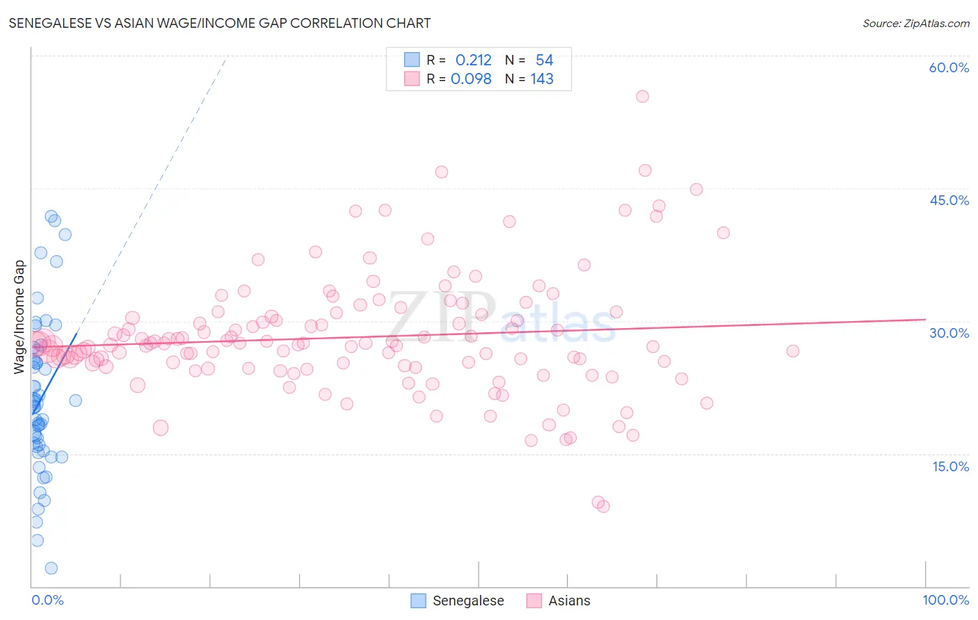 Senegalese vs Asian Wage/Income Gap