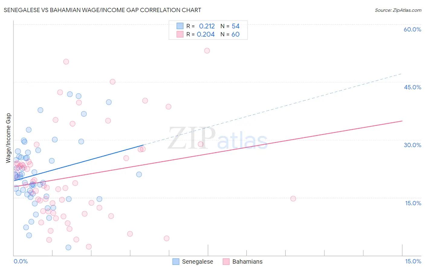 Senegalese vs Bahamian Wage/Income Gap