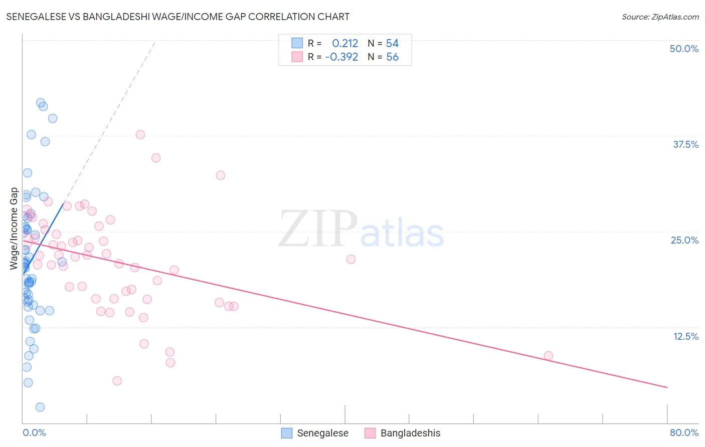 Senegalese vs Bangladeshi Wage/Income Gap