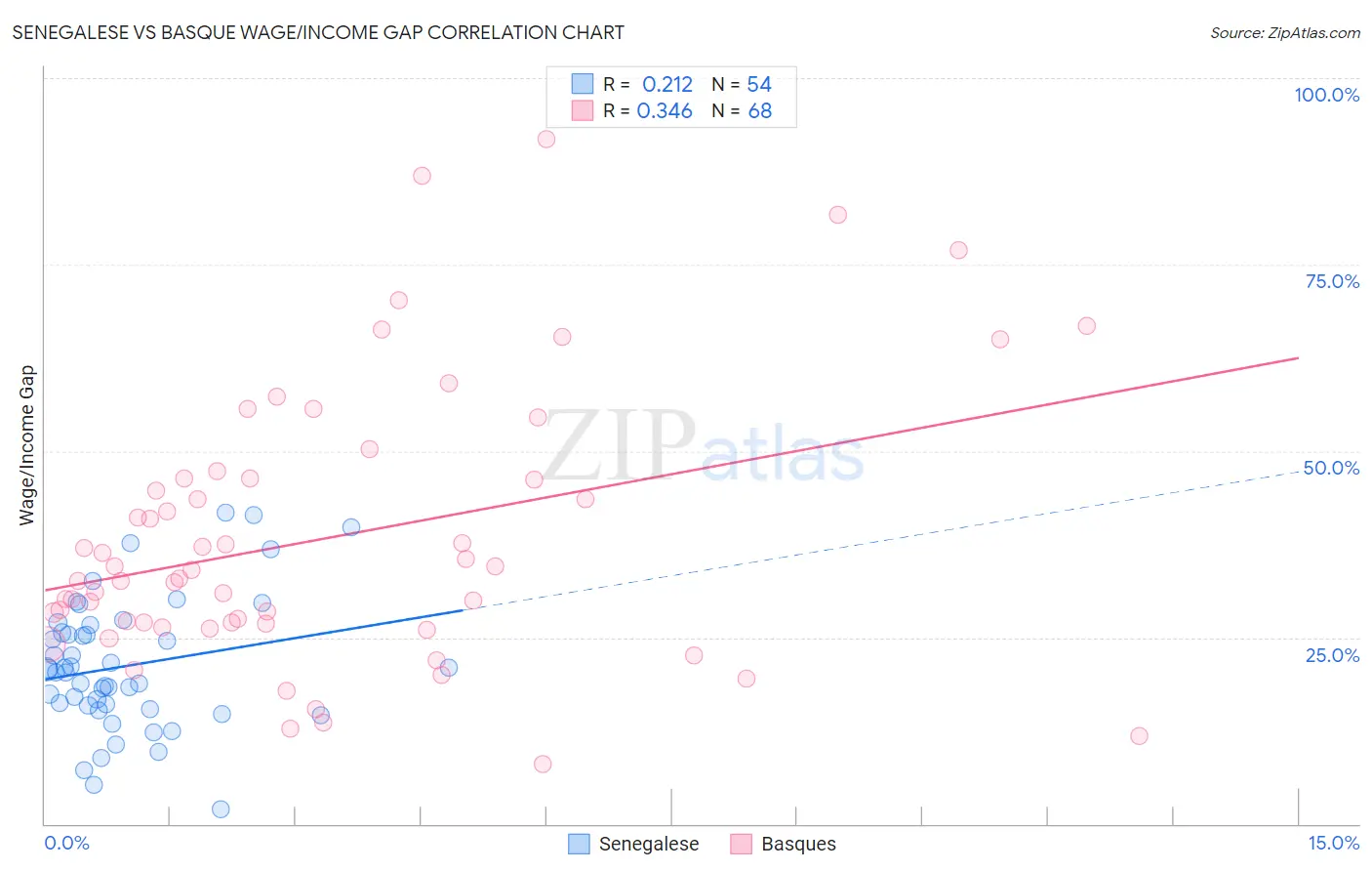 Senegalese vs Basque Wage/Income Gap