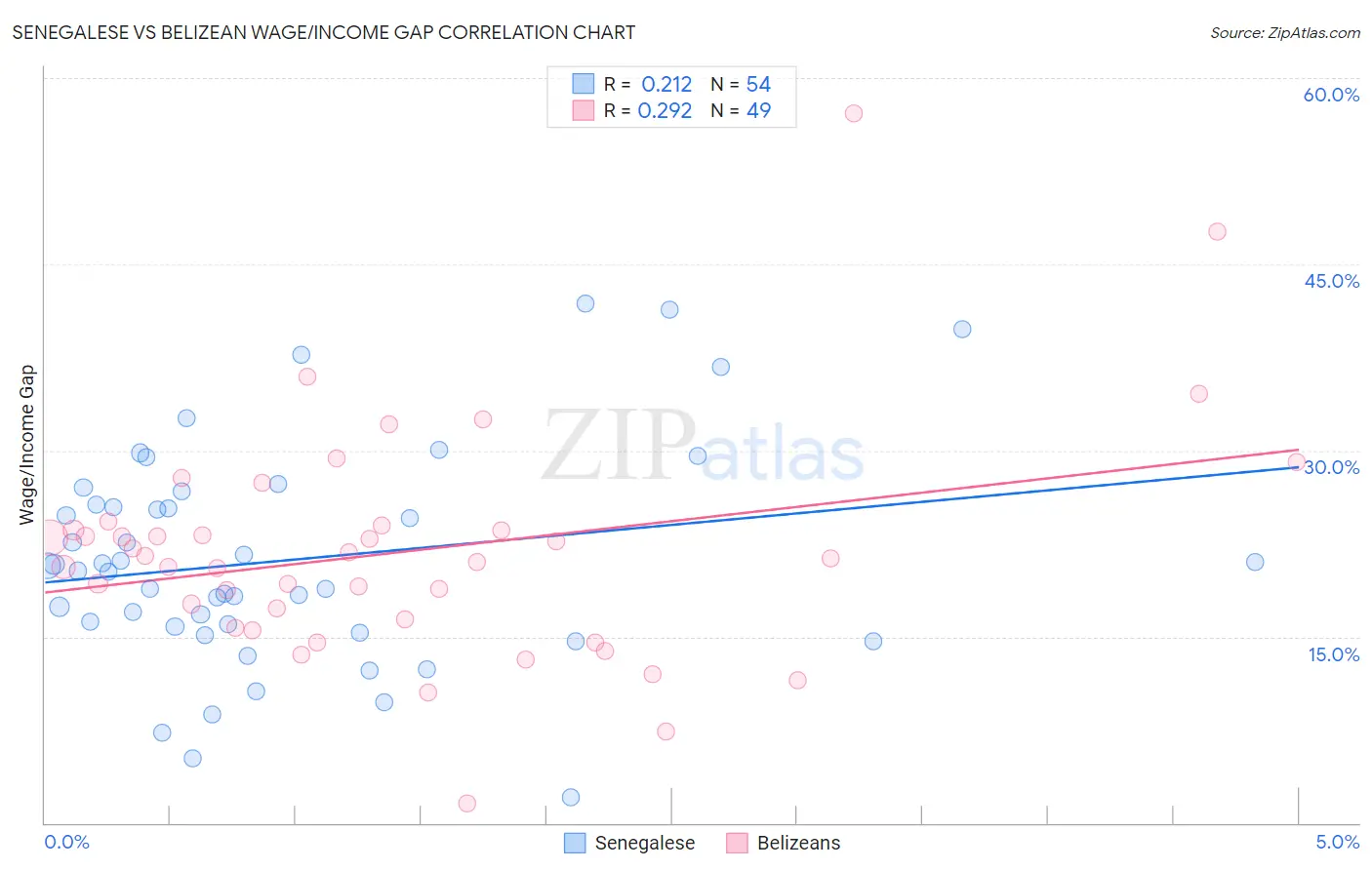 Senegalese vs Belizean Wage/Income Gap