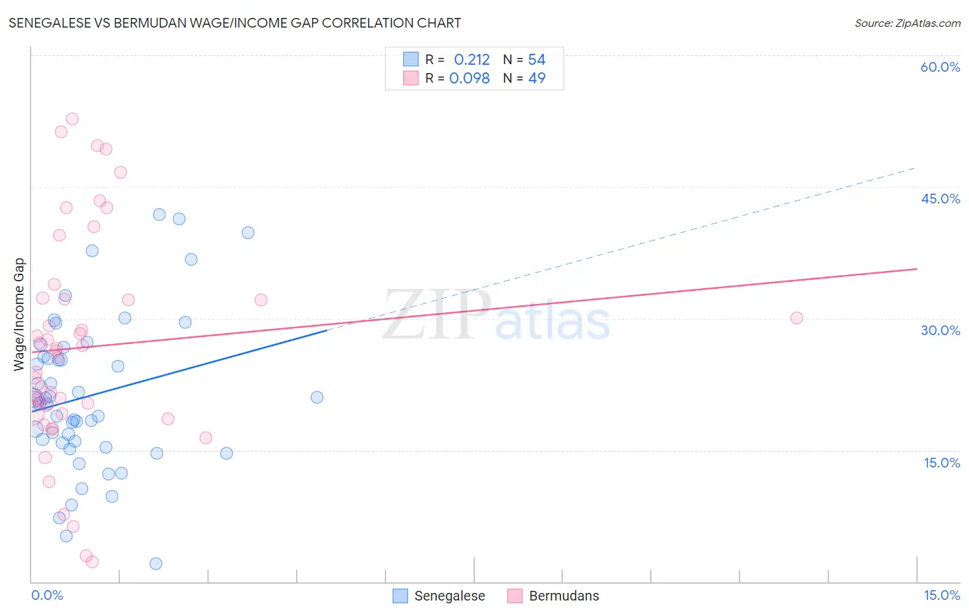 Senegalese vs Bermudan Wage/Income Gap