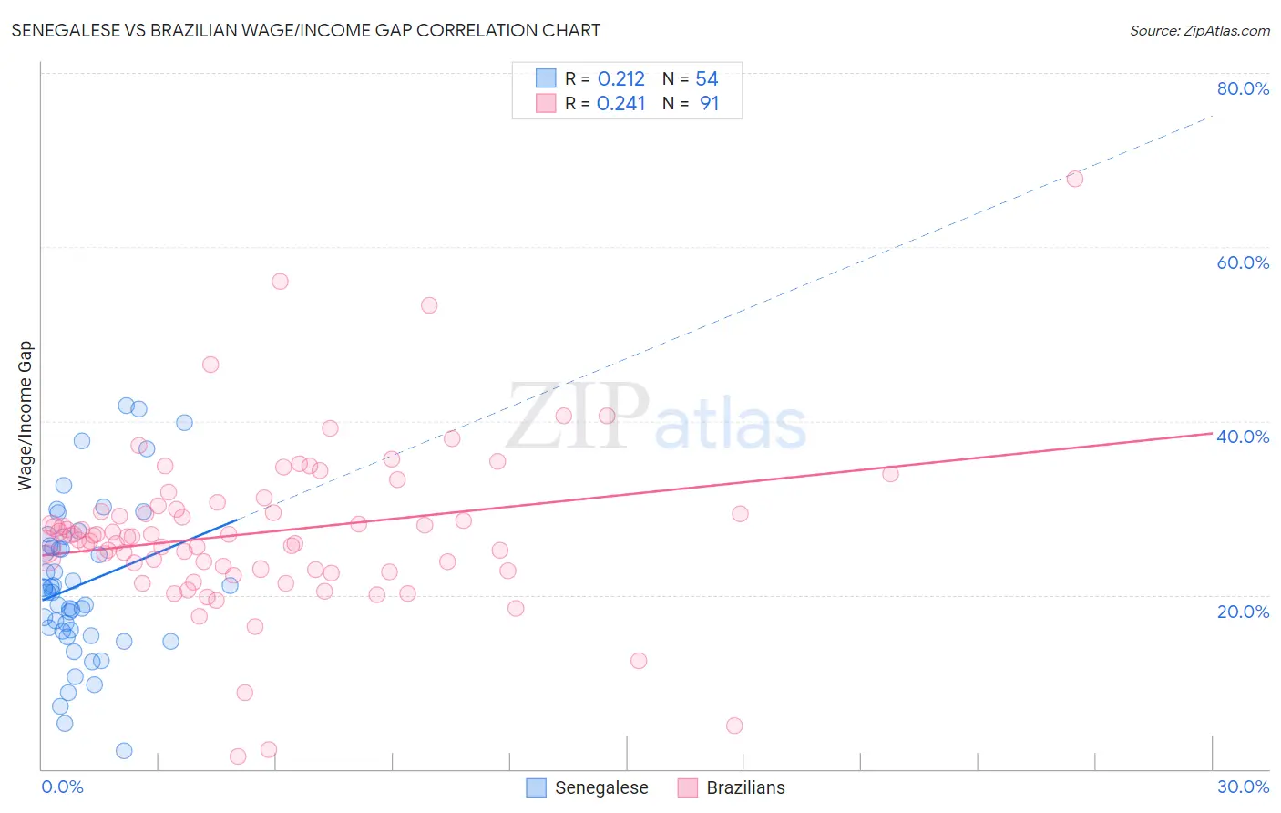 Senegalese vs Brazilian Wage/Income Gap