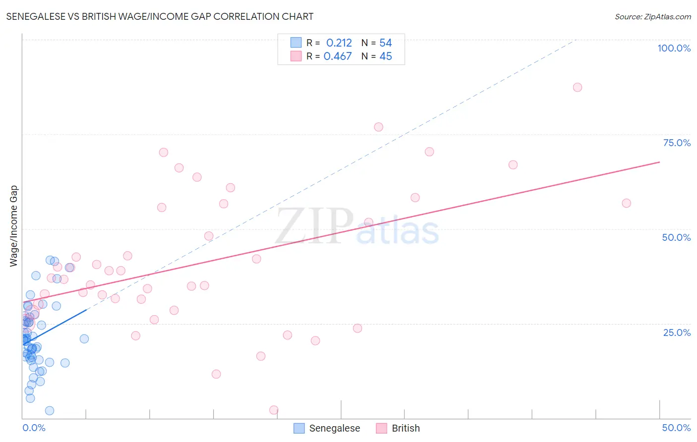 Senegalese vs British Wage/Income Gap