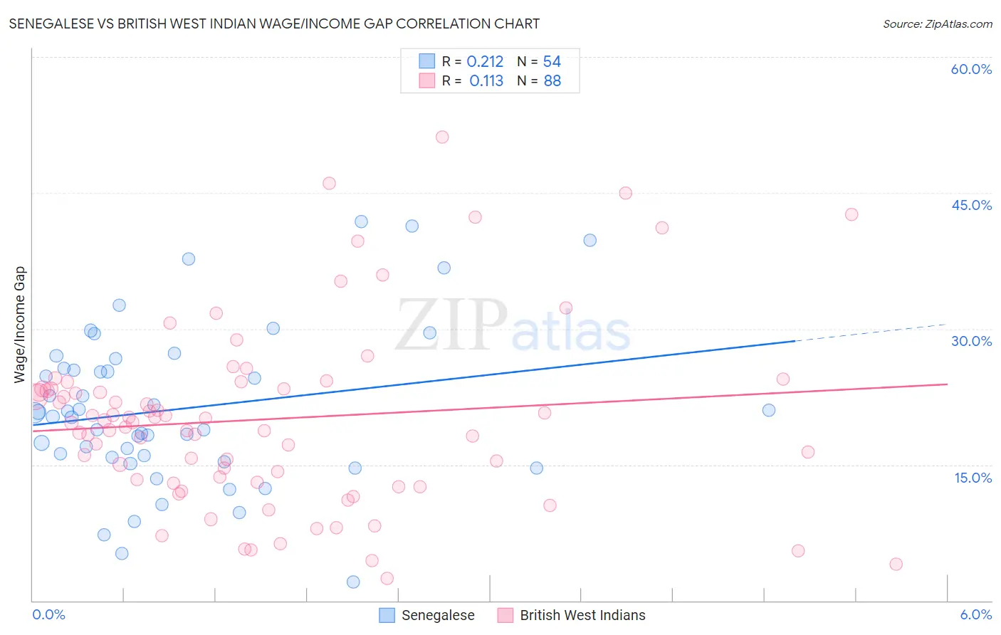 Senegalese vs British West Indian Wage/Income Gap
