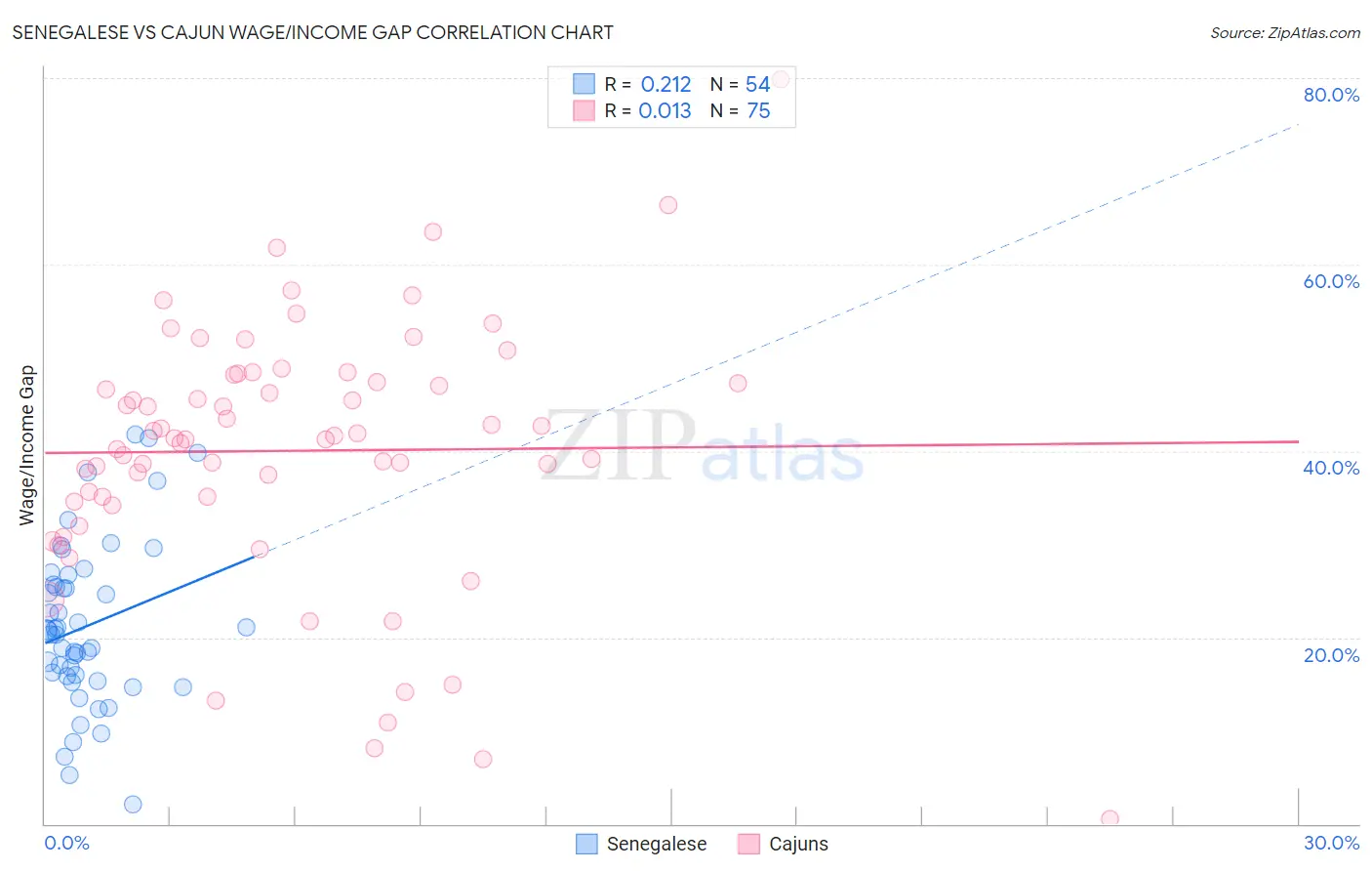 Senegalese vs Cajun Wage/Income Gap