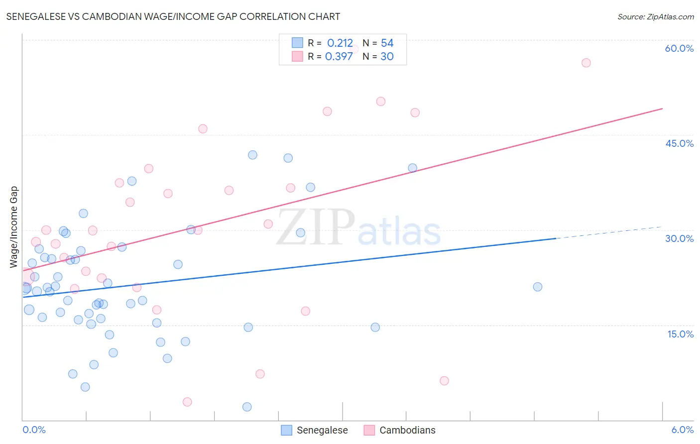 Senegalese vs Cambodian Wage/Income Gap