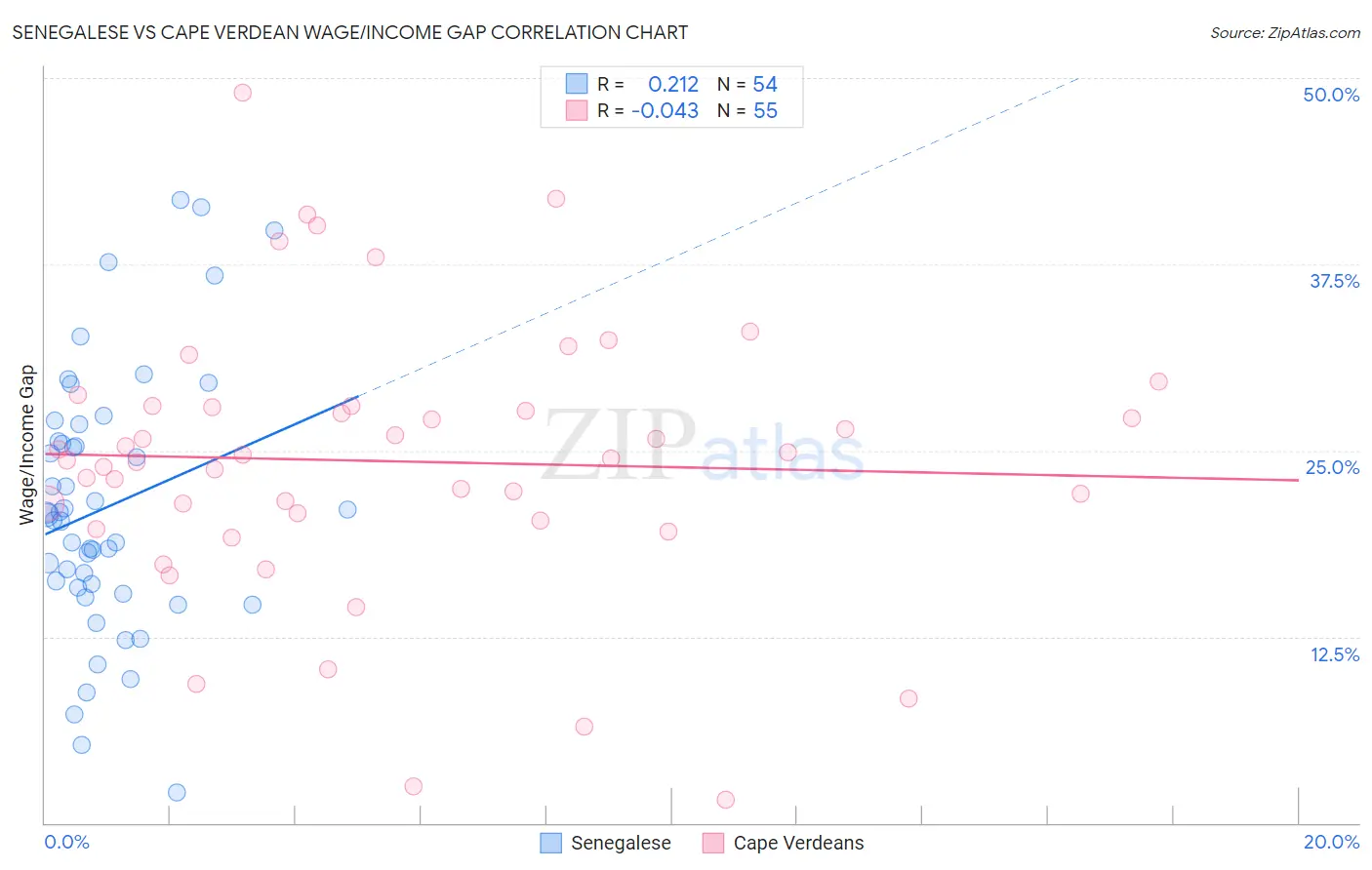 Senegalese vs Cape Verdean Wage/Income Gap