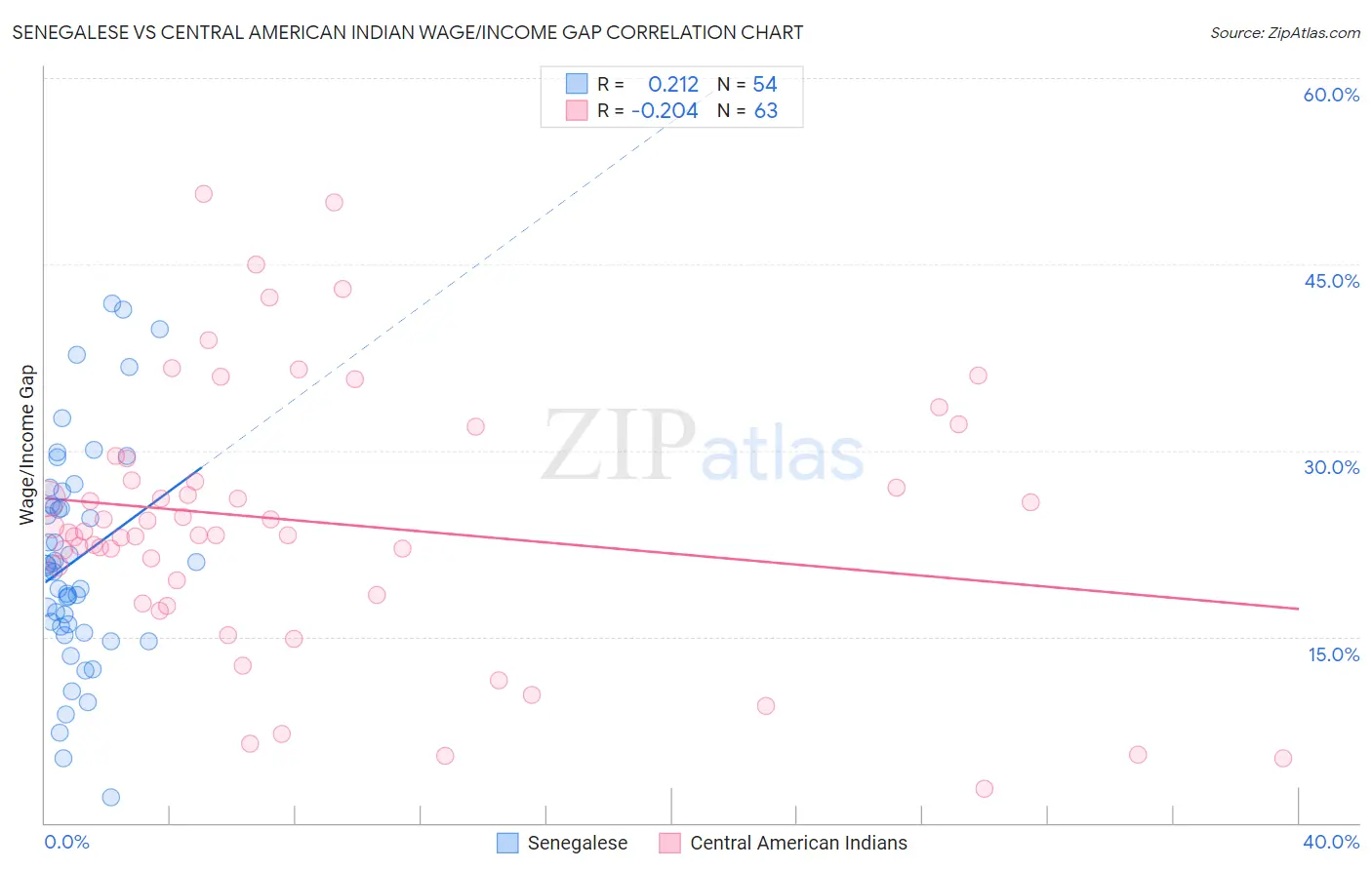 Senegalese vs Central American Indian Wage/Income Gap