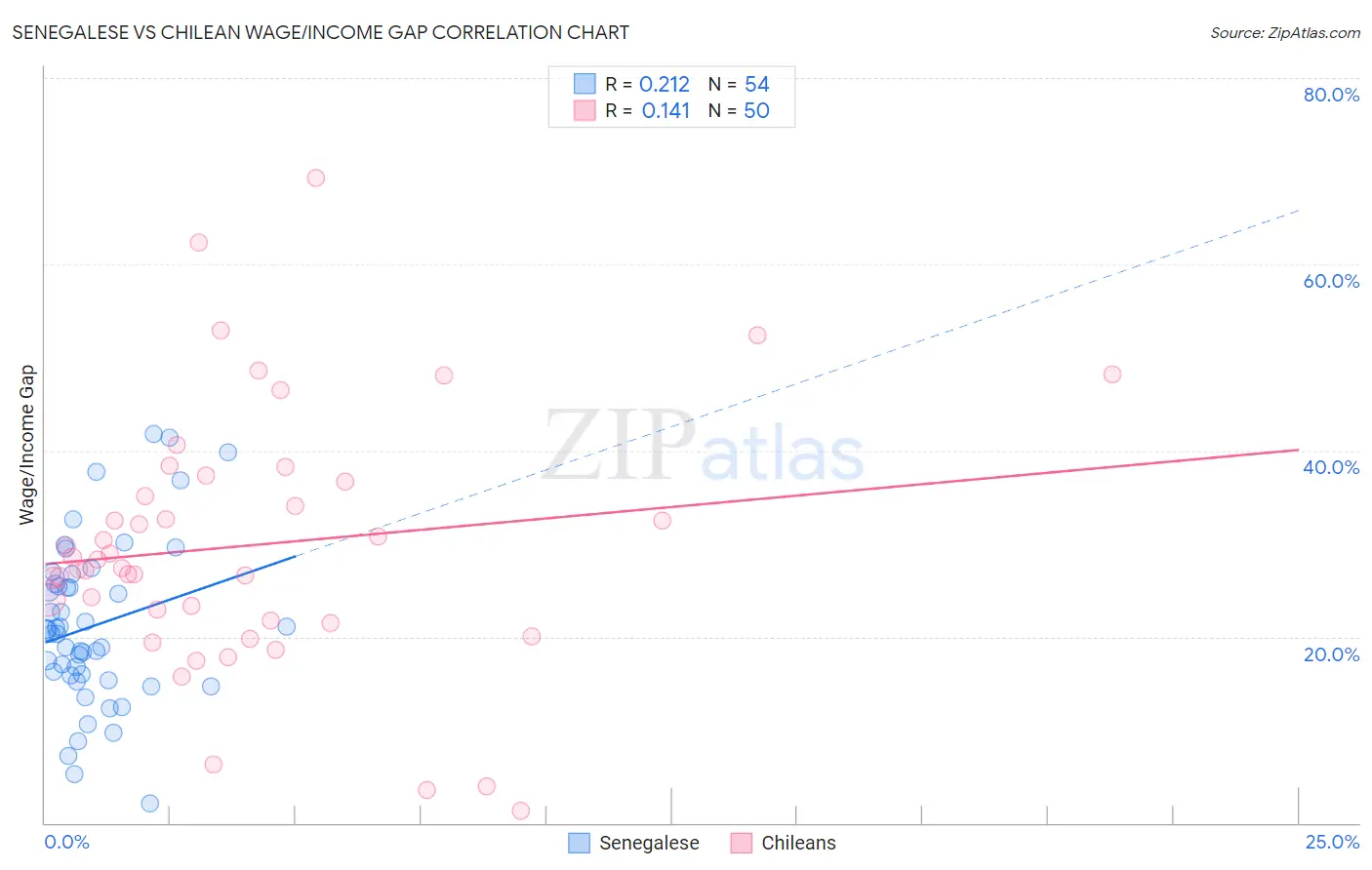 Senegalese vs Chilean Wage/Income Gap