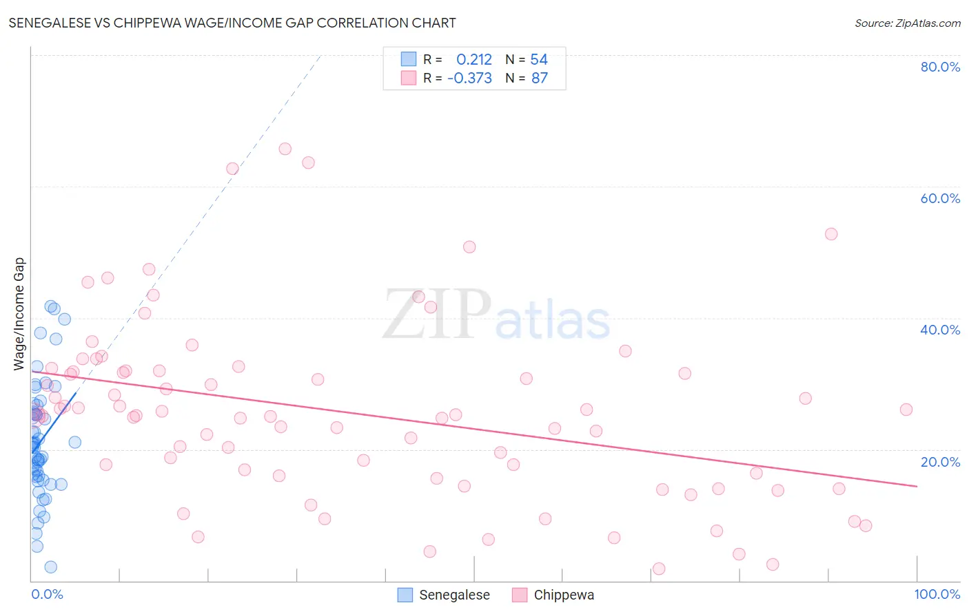 Senegalese vs Chippewa Wage/Income Gap