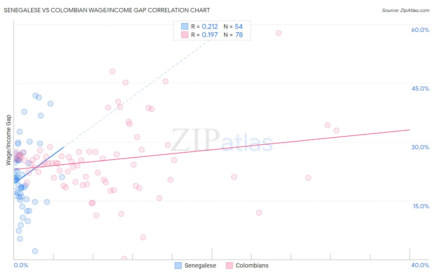 Senegalese vs Colombian Wage/Income Gap