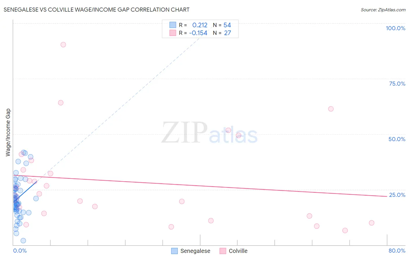 Senegalese vs Colville Wage/Income Gap