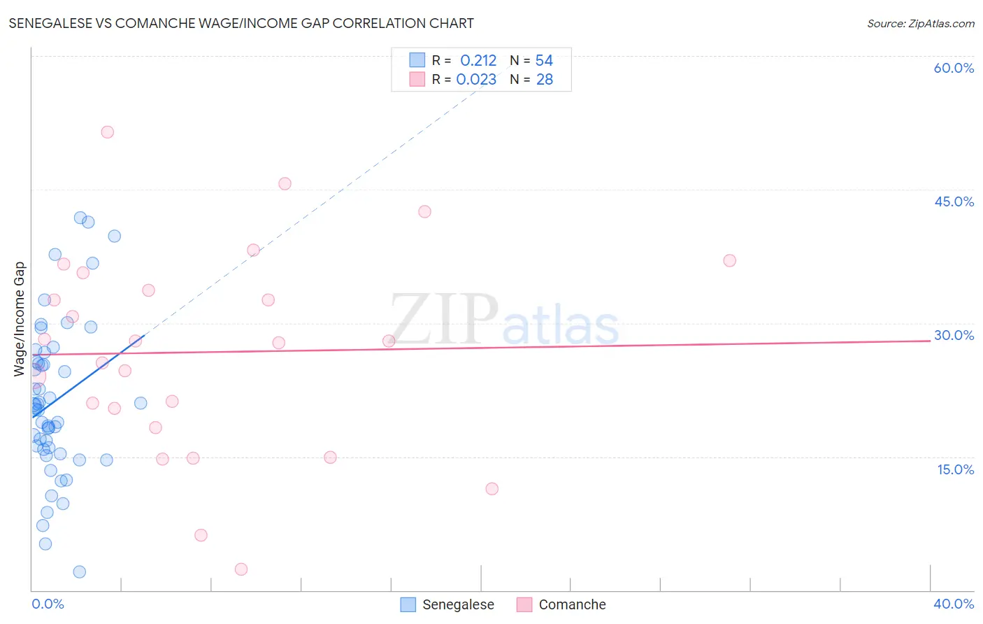 Senegalese vs Comanche Wage/Income Gap